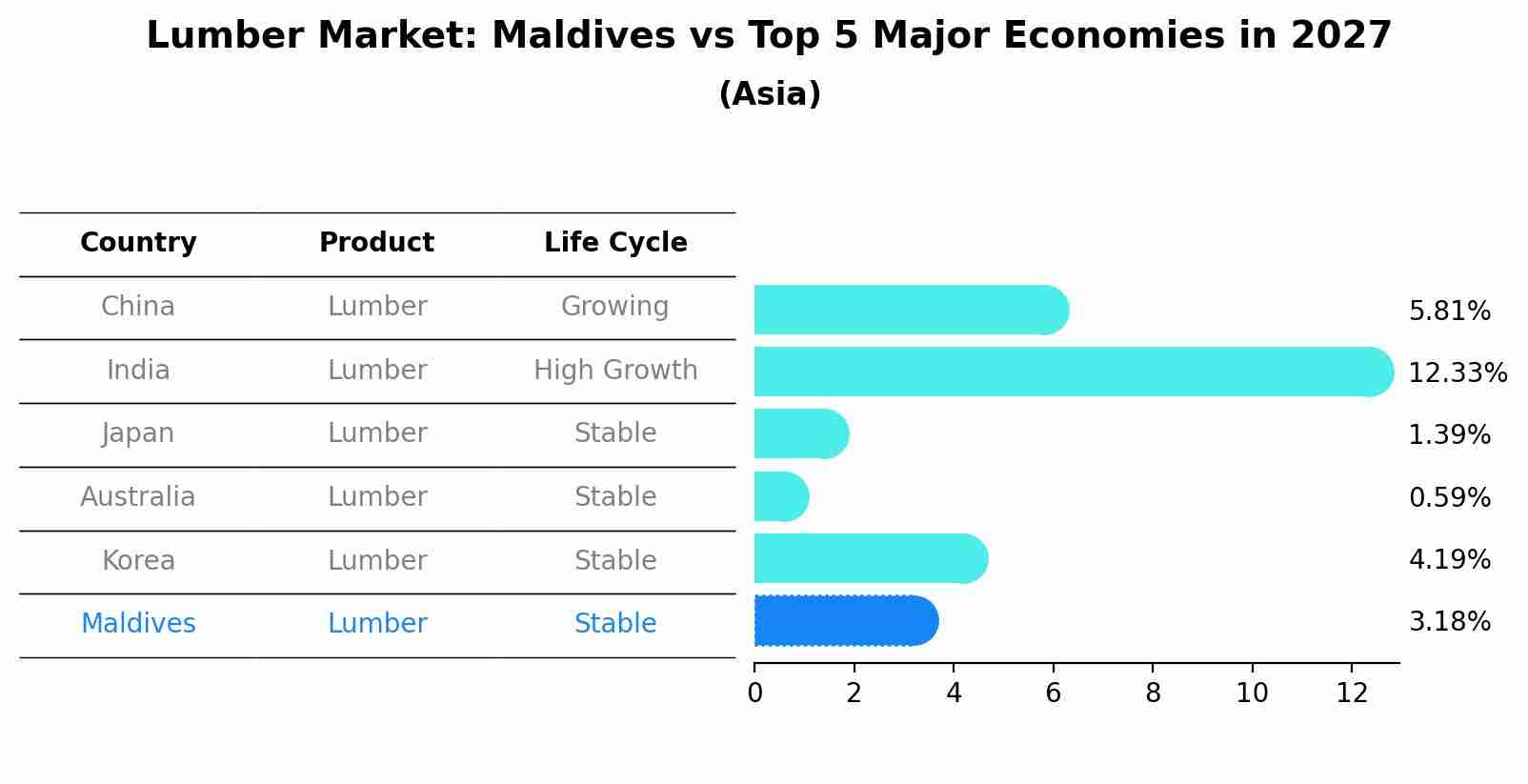 Lumber Market: Maldives vs Top 5 Major Economies in 2027 (Asia)