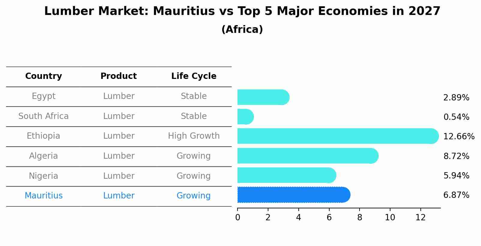 Lumber Market: Mauritius vs Top 5 Major Economies in 2027 (Africa)