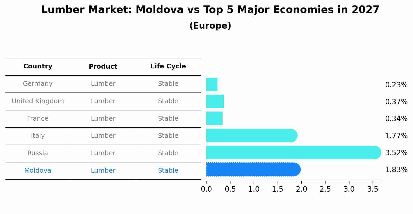 Lumber Market: Moldova vs Top 5 Major Economies in 2027 (Europe)