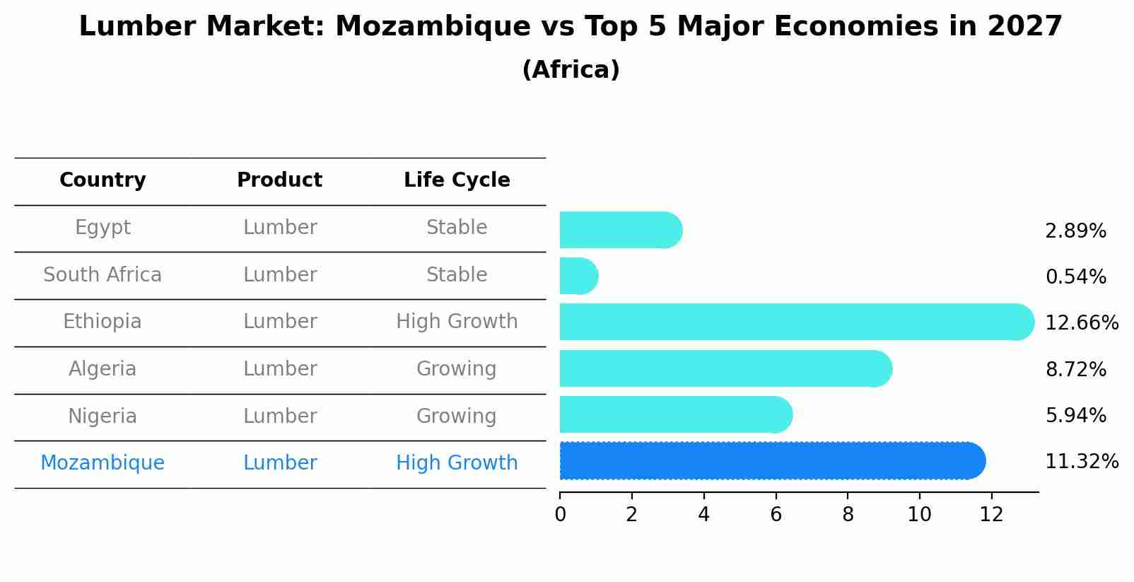 Lumber Market: Mozambique vs Top 5 Major Economies in 2027 (Africa)