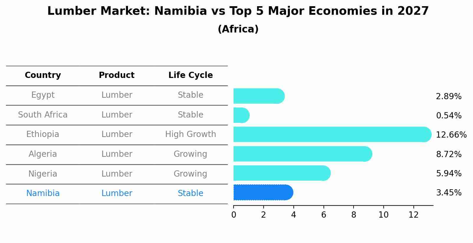 Lumber Market: Namibia vs Top 5 Major Economies in 2027 (Africa)