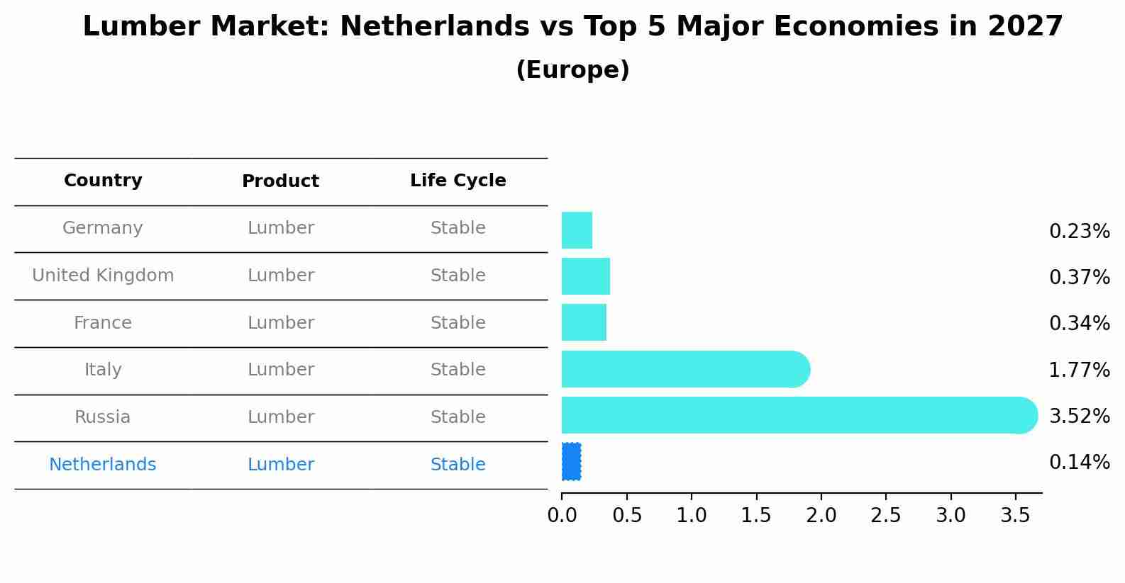 Lumber Market: Netherlands vs Top 5 Major Economies in 2027 (Europe)
