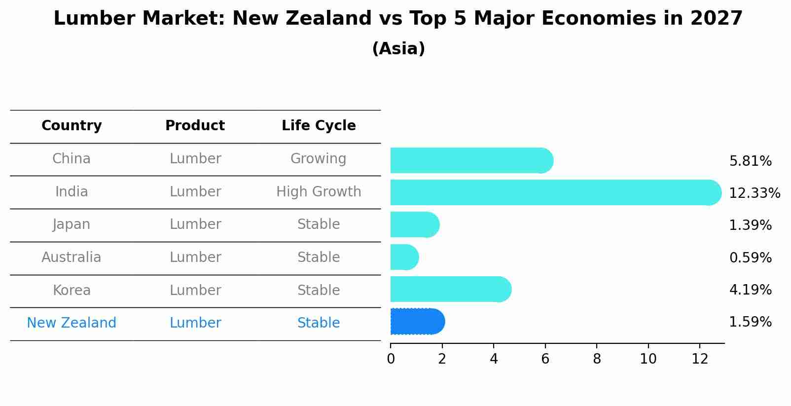 Lumber Market: New Zealand vs Top 5 Major Economies in 2027 (Asia)