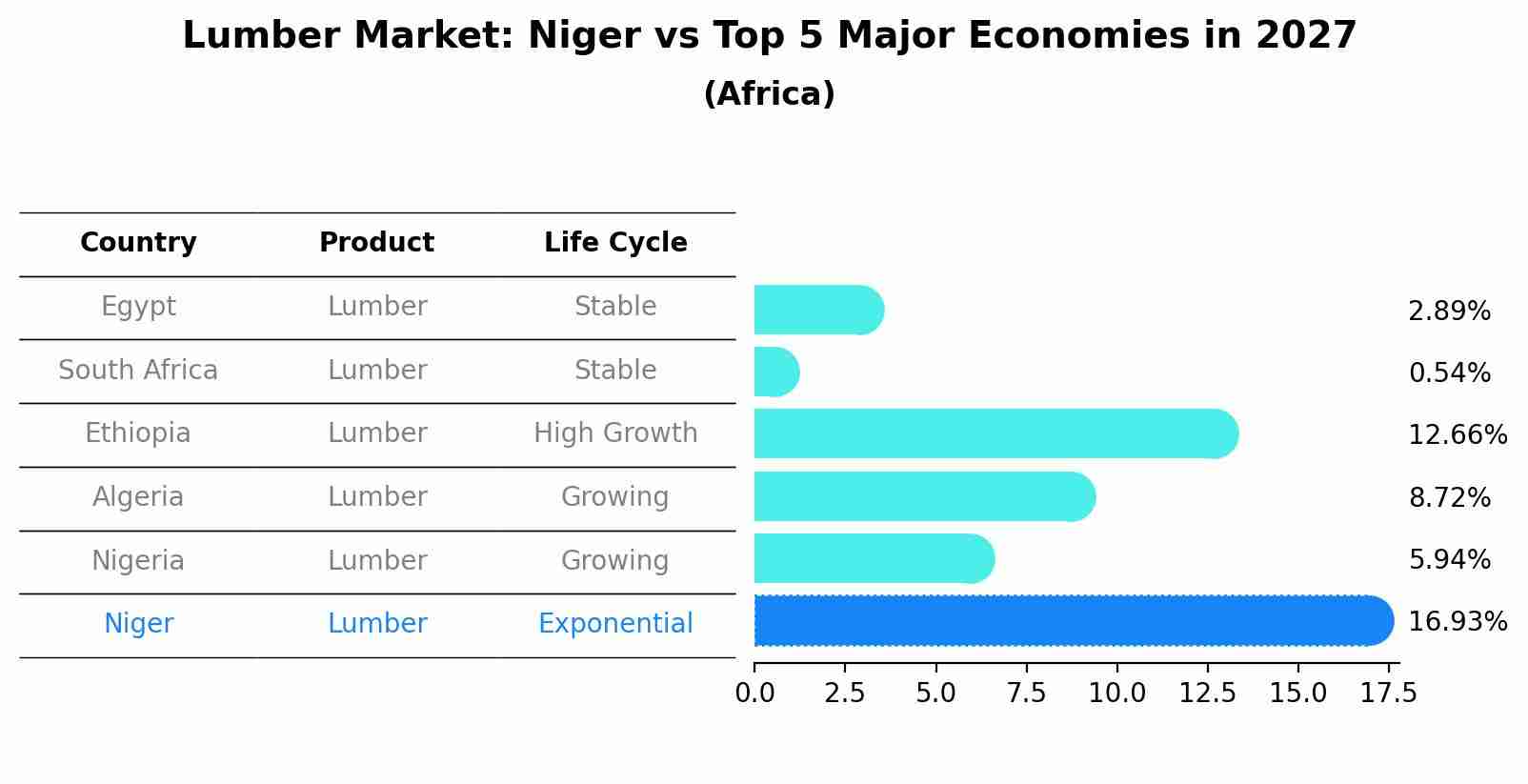 Lumber Market: Niger vs Top 5 Major Economies in 2027 (Africa)
