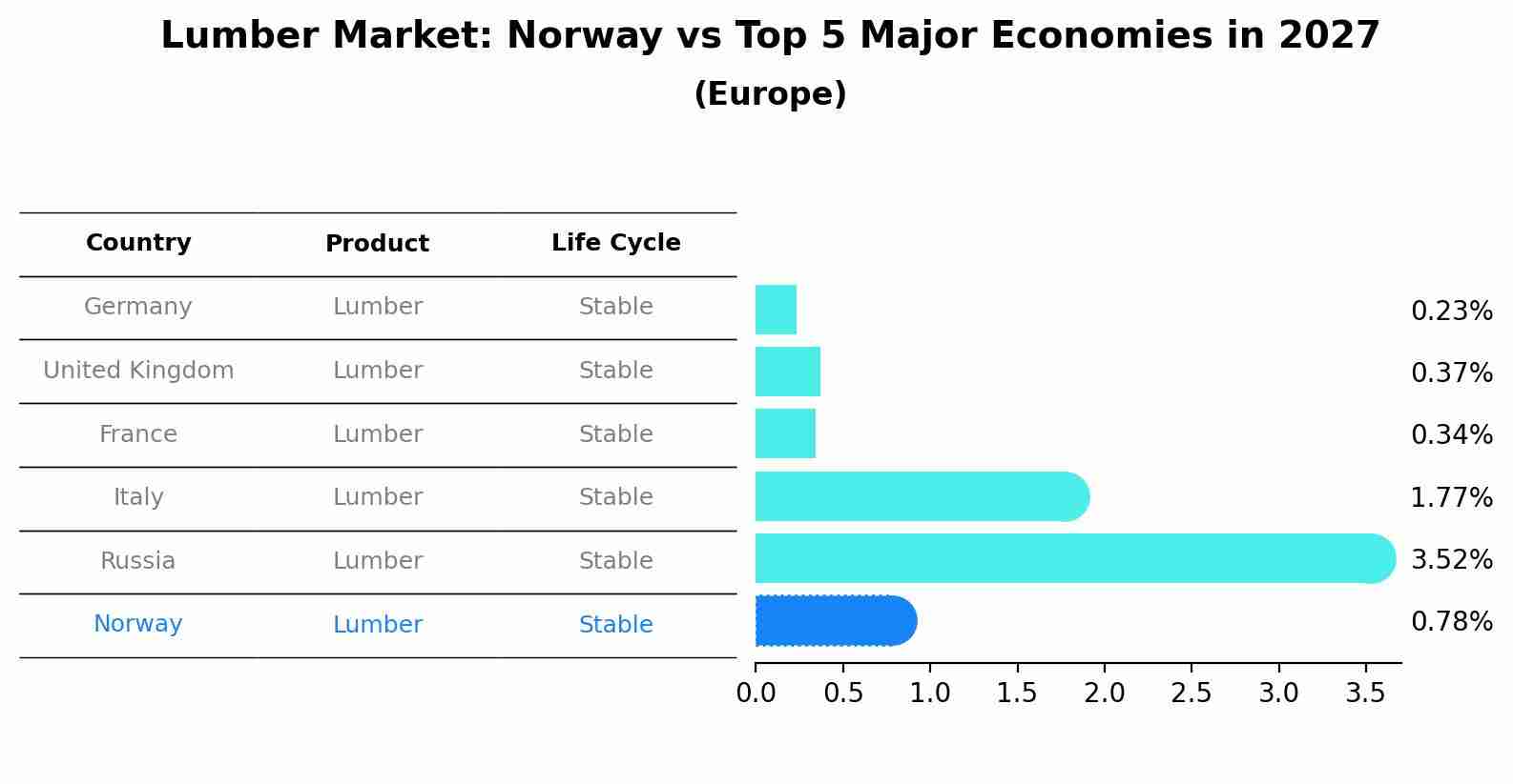 Lumber Market: Norway vs Top 5 Major Economies in 2027 (Europe)
