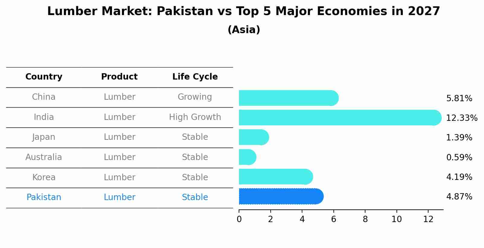 Lumber Market: Pakistan vs Top 5 Major Economies in 2027 (Asia)