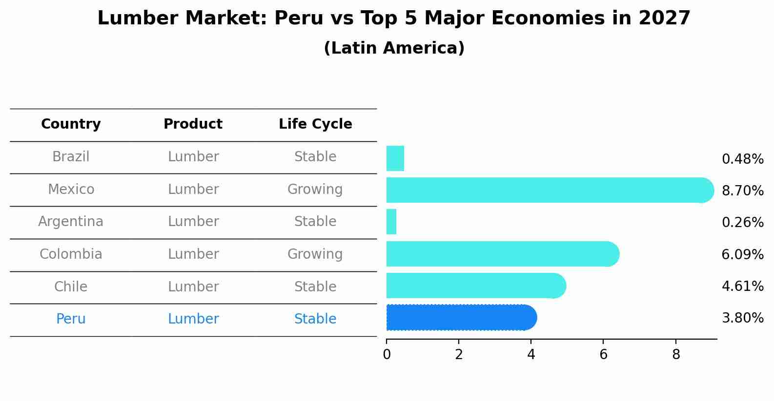 Lumber Market: Peru vs Top 5 Major Economies in 2027 (Latin America)