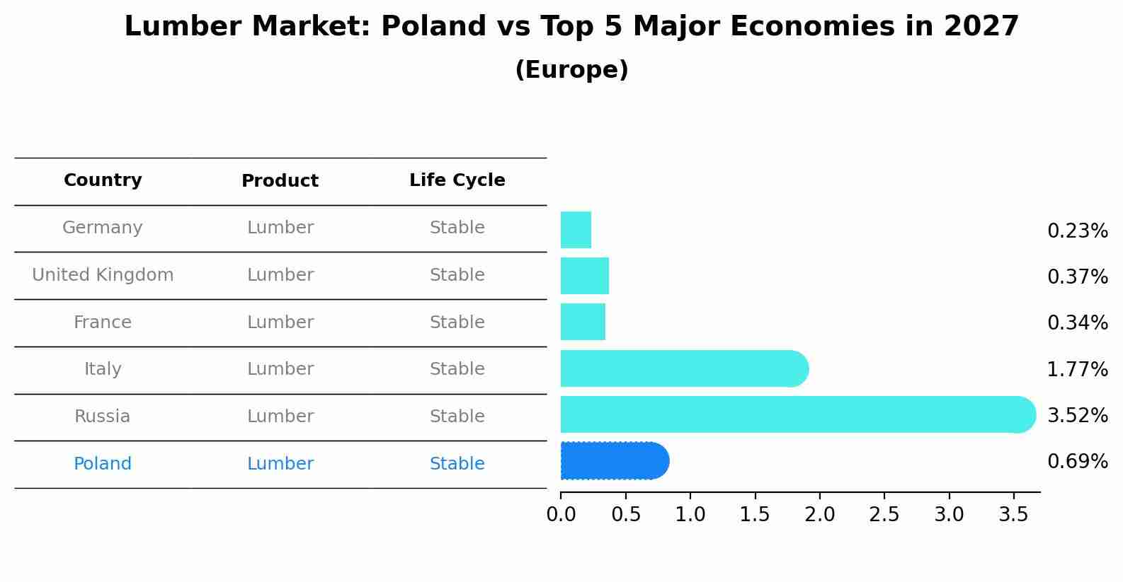 Lumber Market: Poland vs Top 5 Major Economies in 2027 (Europe)