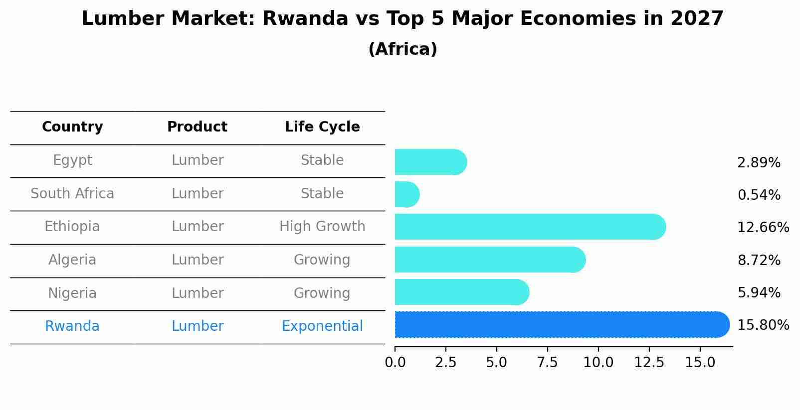 Lumber Market: Rwanda vs Top 5 Major Economies in 2027 (Africa)