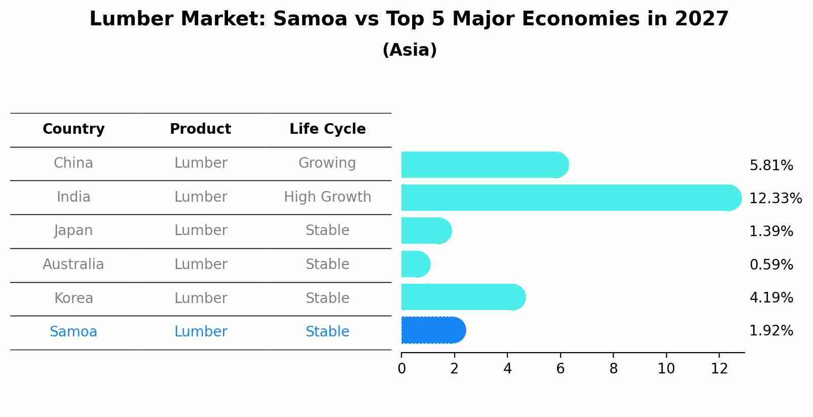 Lumber Market: Samoa vs Top 5 Major Economies in 2027 (Asia)