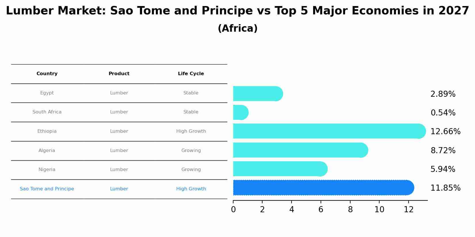 Lumber Market: Sao Tome and Principe vs Top 5 Major Economies in 2027 (Africa)