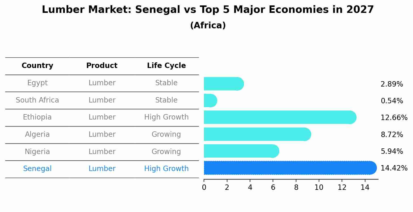 Lumber Market: Senegal vs Top 5 Major Economies in 2027 (Africa)