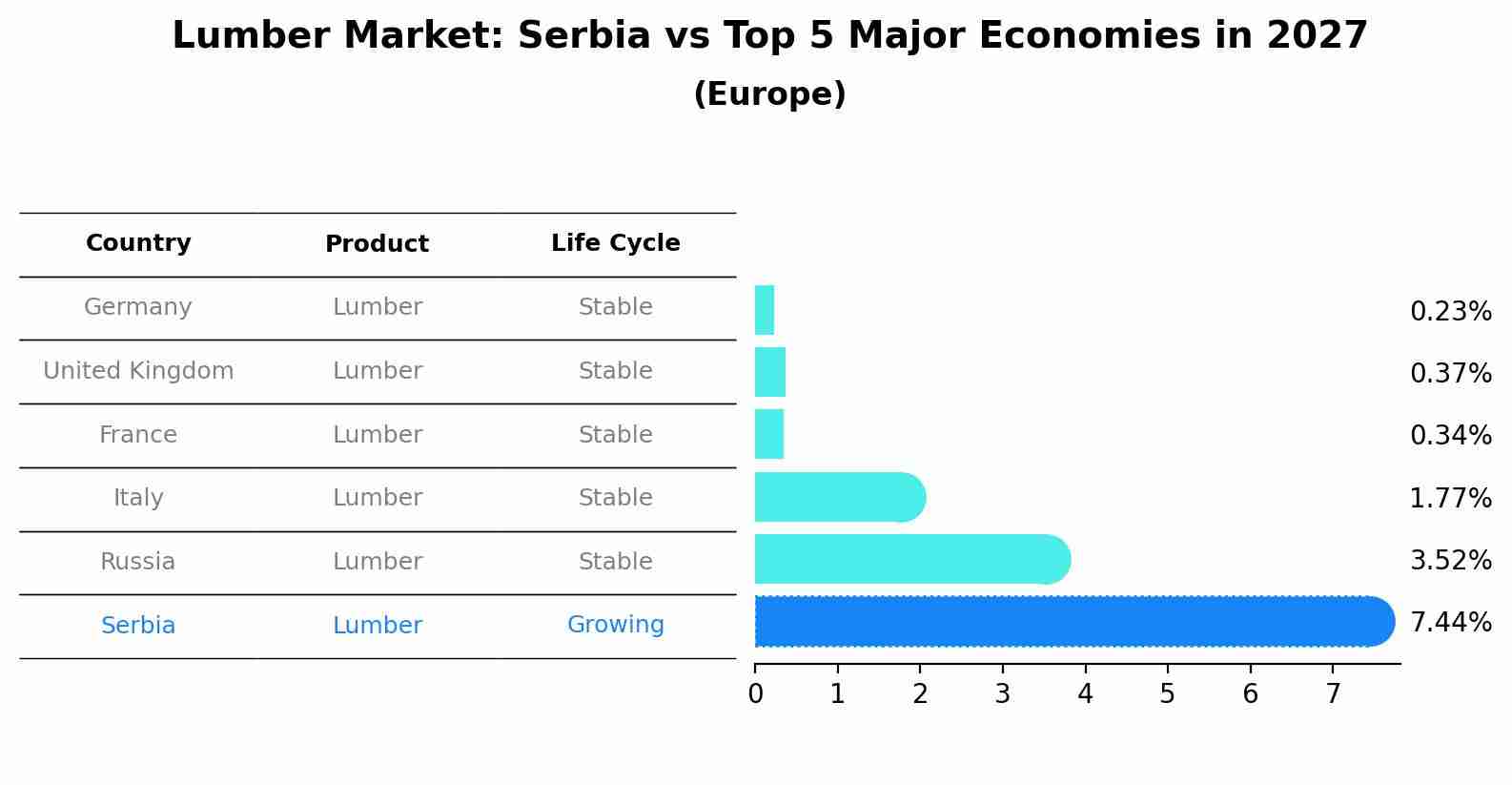 Lumber Market: Serbia vs Top 5 Major Economies in 2027 (Europe)