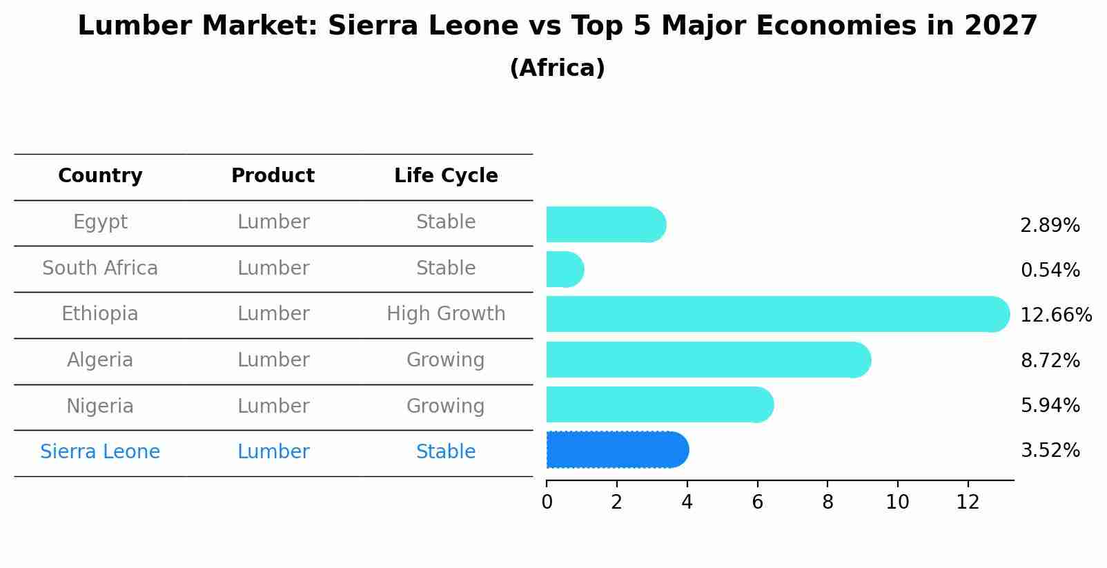 Lumber Market: Sierra Leone vs Top 5 Major Economies in 2027 (Africa)