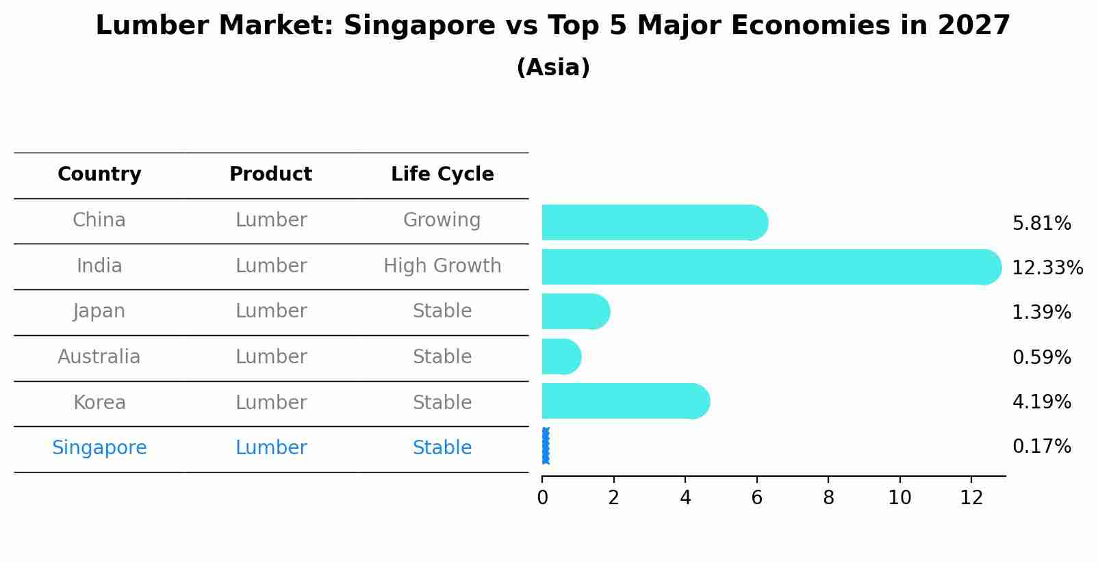 Lumber Market: Singapore vs Top 5 Major Economies in 2027 (Asia)