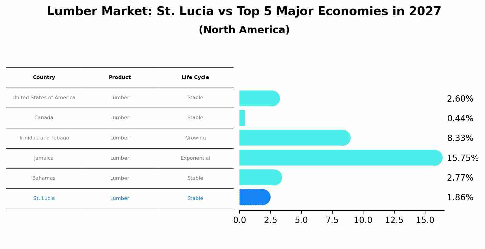 Lumber Market: St. Lucia vs Top 5 Major Economies in 2027 (North America)