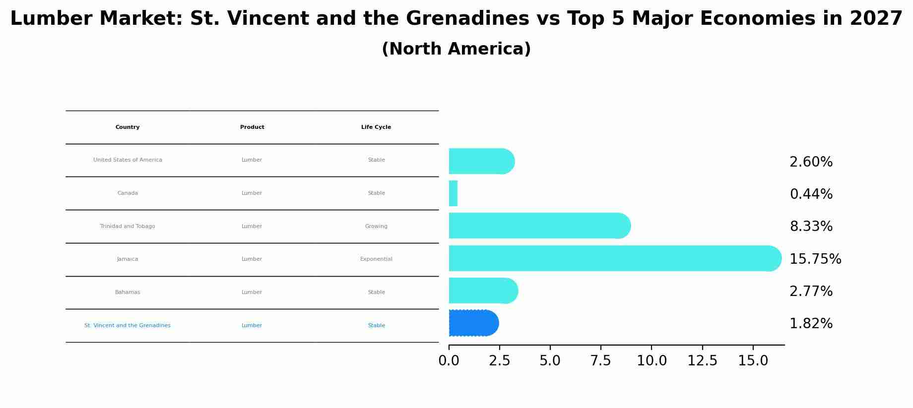 Lumber Market: St. Vincent and the Grenadines vs Top 5 Major Economies in 2027 (North America)