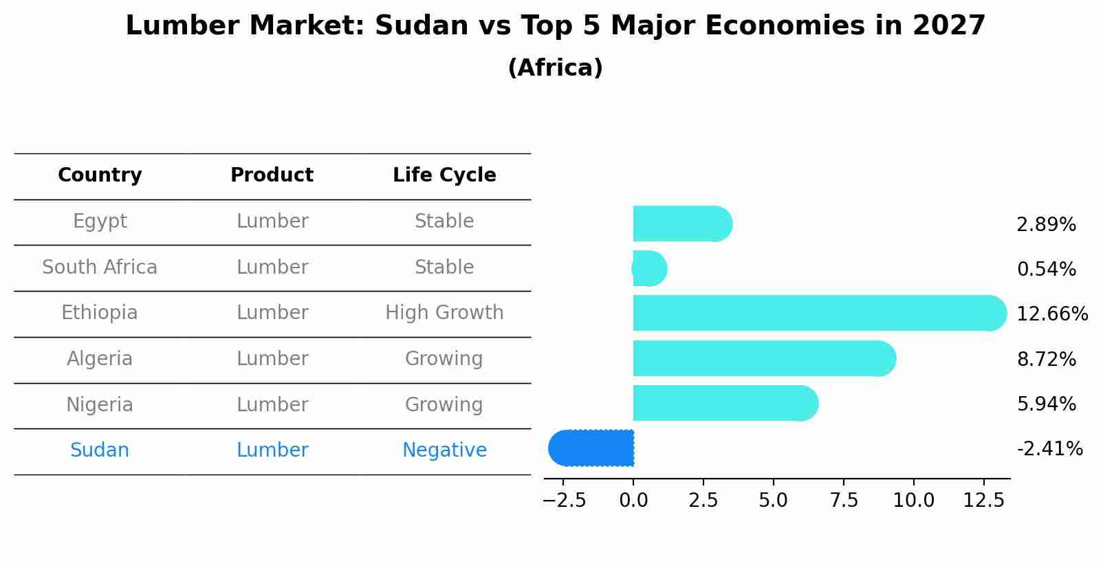 Lumber Market: Sudan vs Top 5 Major Economies in 2027 (Africa)