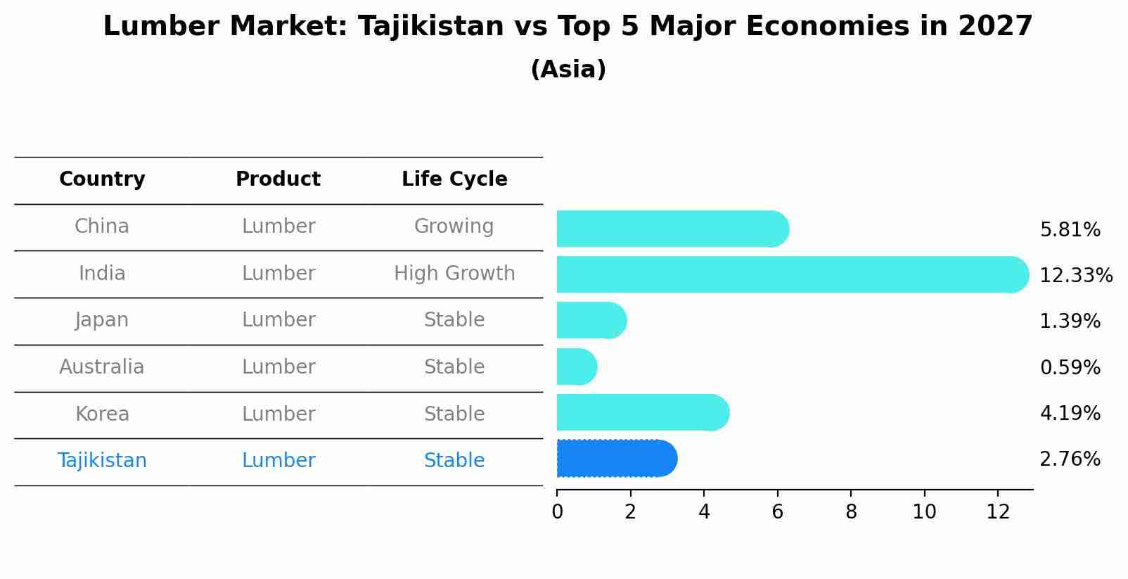 Lumber Market: Tajikistan vs Top 5 Major Economies in 2027 (Asia)