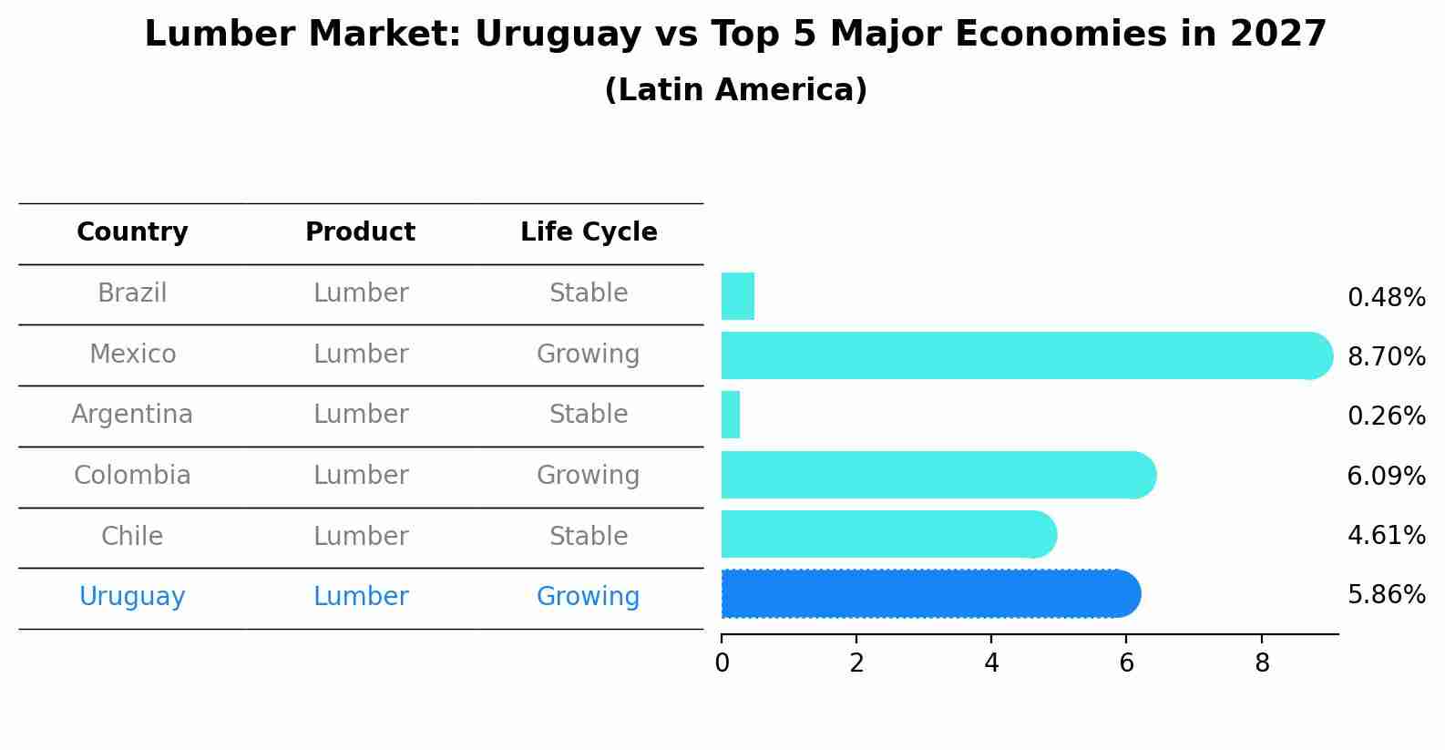 Lumber Market: Uruguay vs Top 5 Major Economies in 2027 (Latin America)