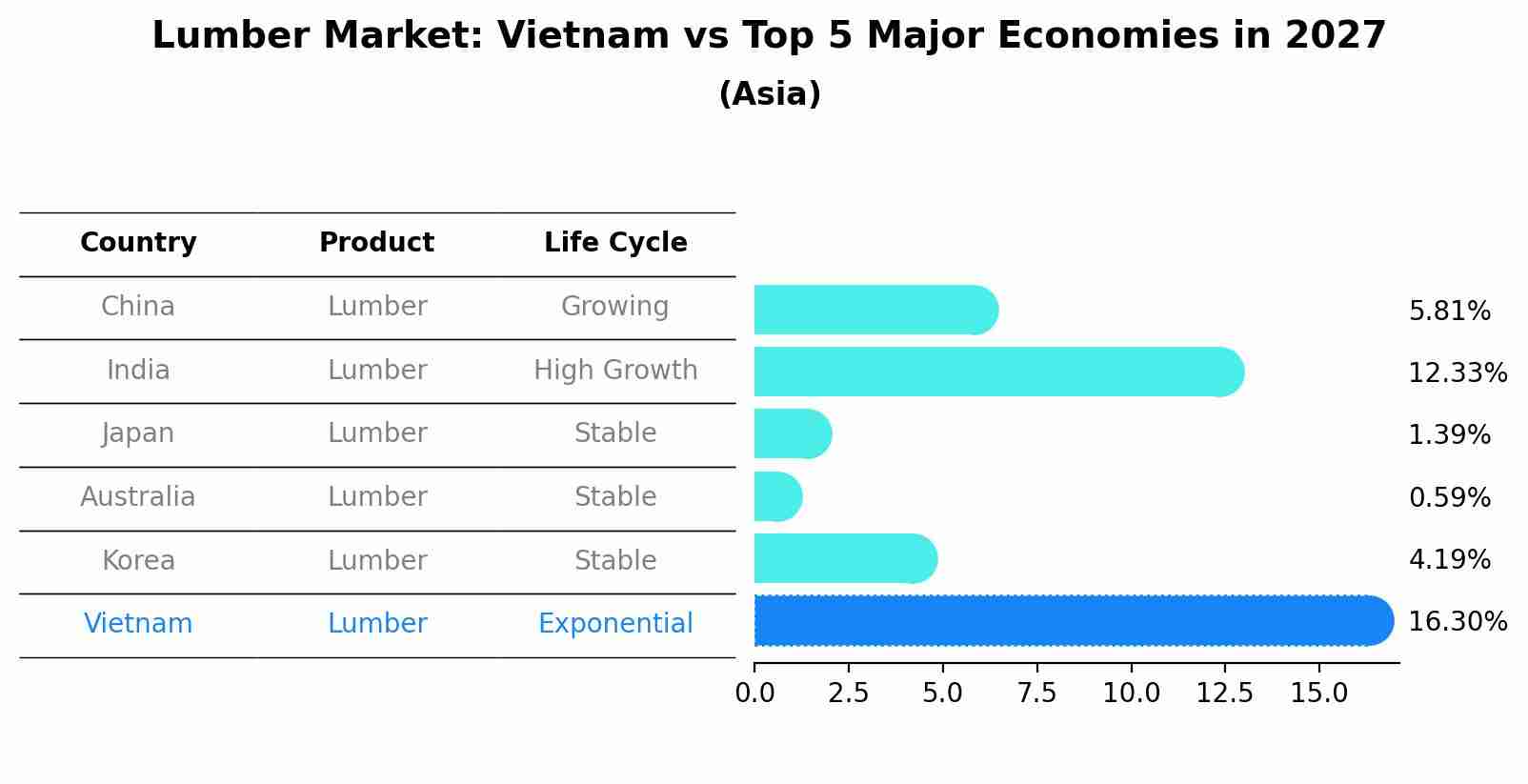 Lumber Market: Vietnam vs Top 5 Major Economies in 2027 (Asia)