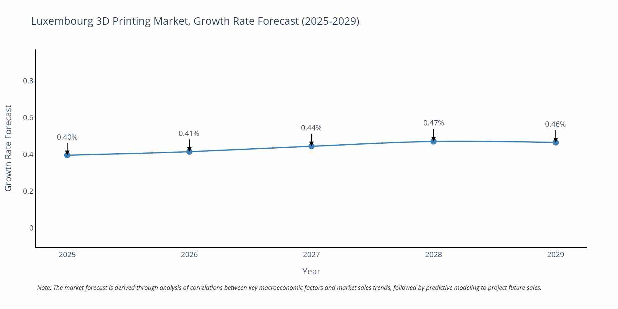 Luxembourg 3D Printing Market Growth Rate