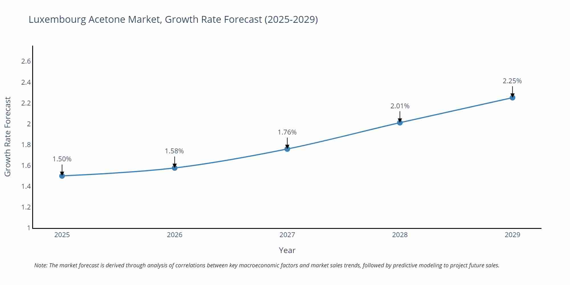 Luxembourg Acetone Market Growth Rate
