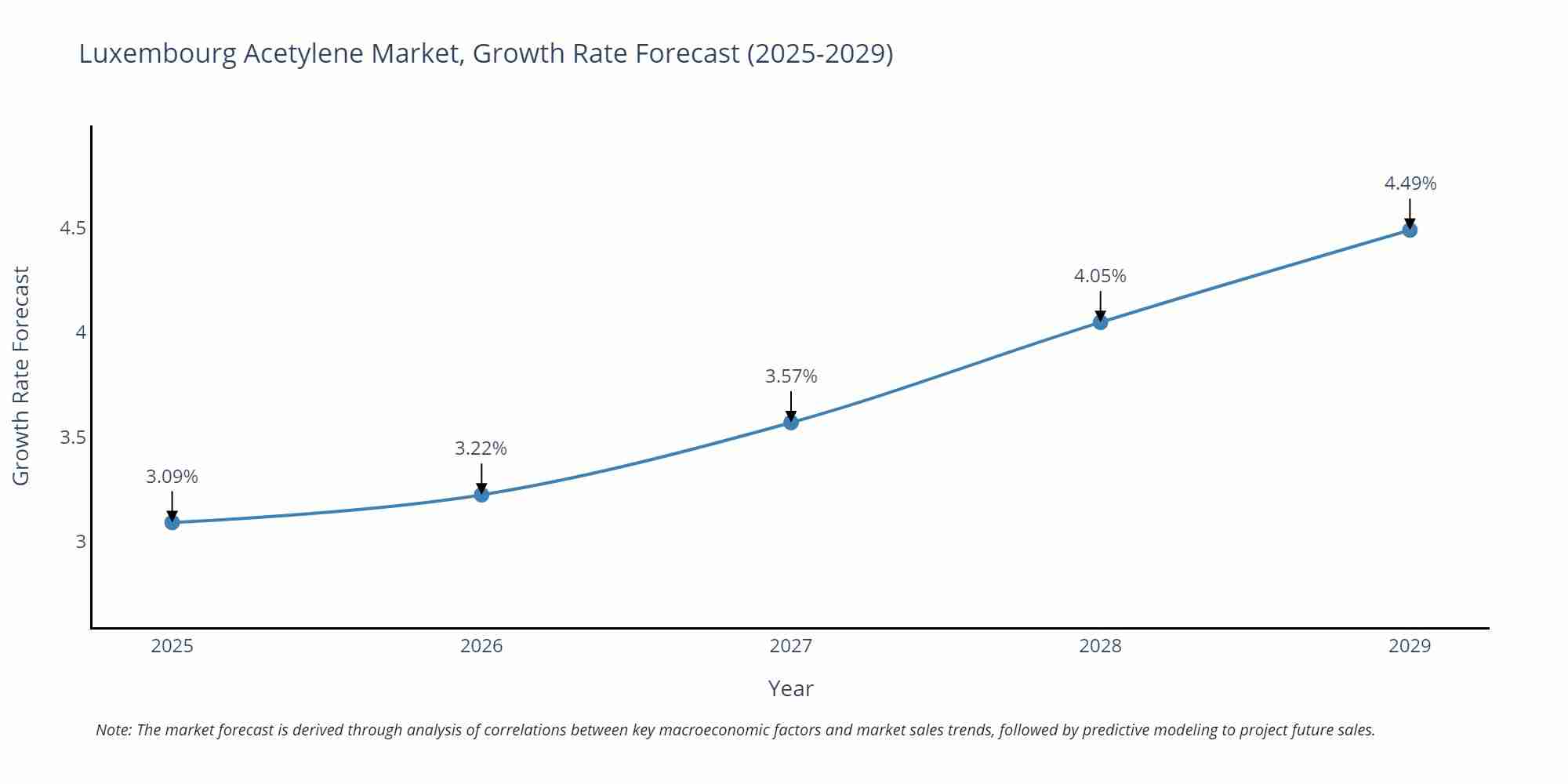Luxembourg Acetylene Market Growth Rate