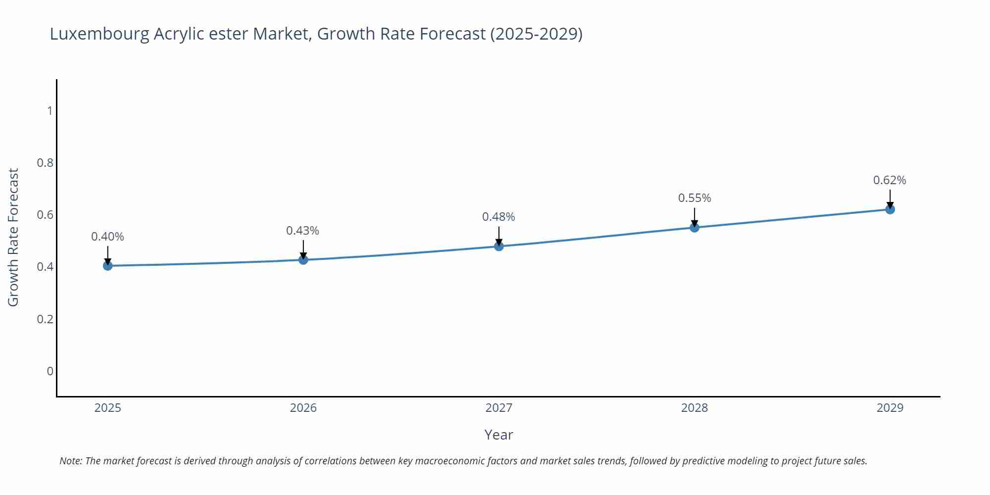 Luxembourg Acrylic ester Market Growth Rate