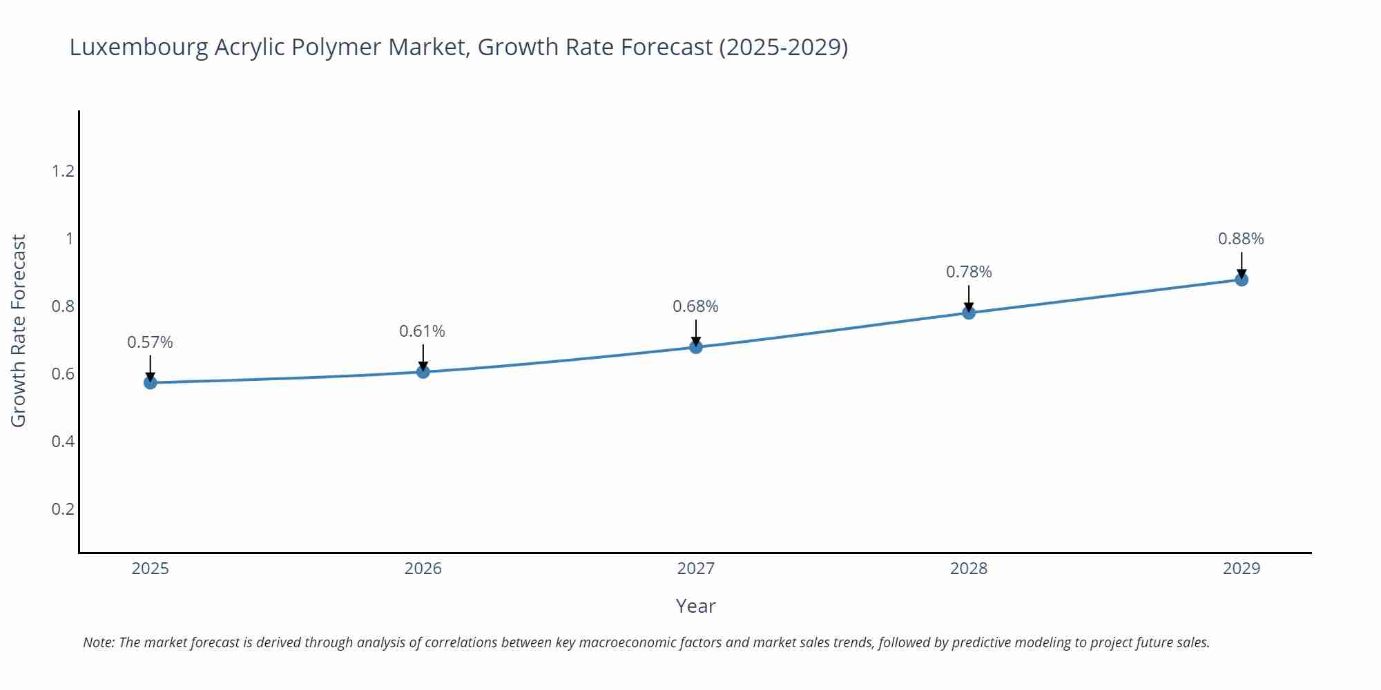 Luxembourg Acrylic Polymer Market Size Growth Rate