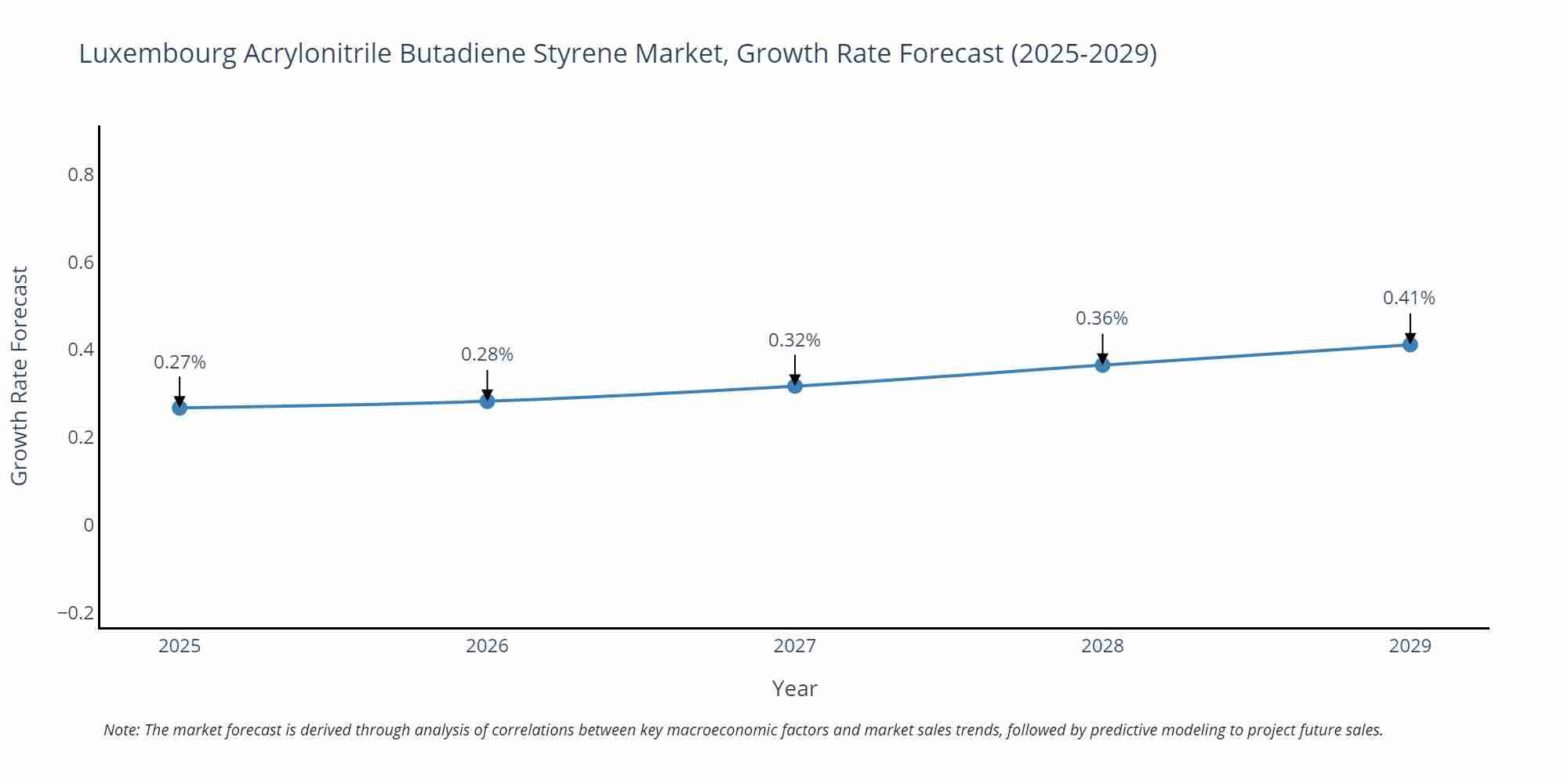 Luxembourg Acrylonitrile Butadiene Styrene Market Growth Rate