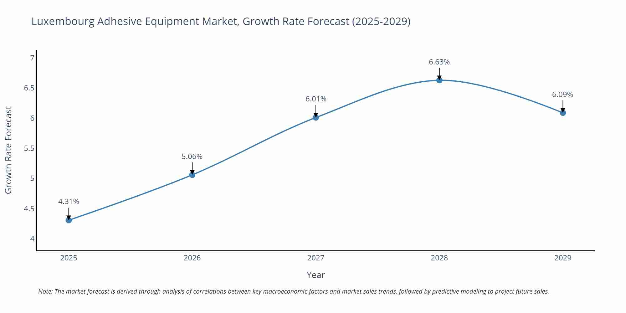 Luxembourg Adhesive Equipment Market Growth Rate
