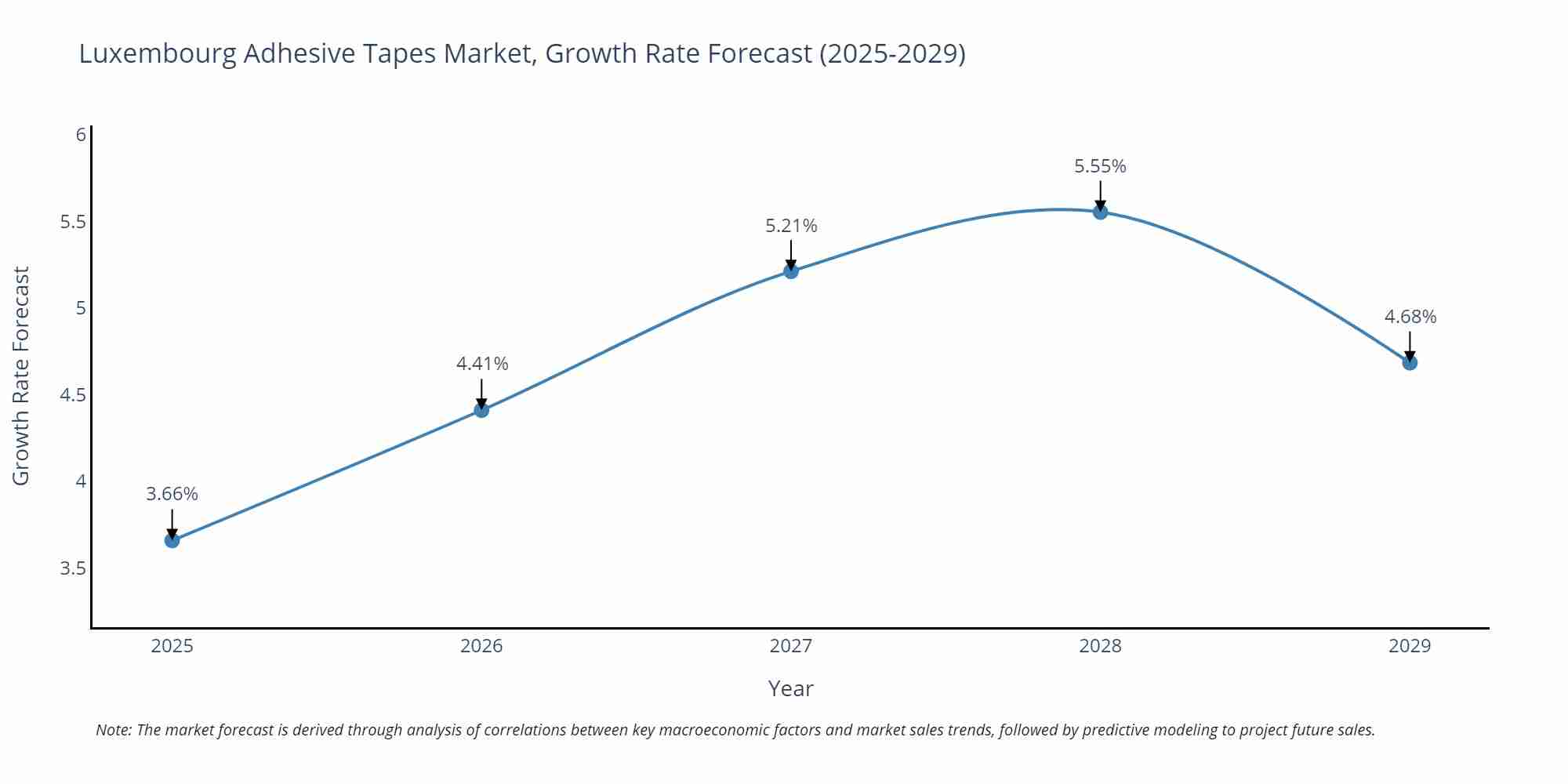 Luxembourg Adhesive Tapes Market Size Growth Rate