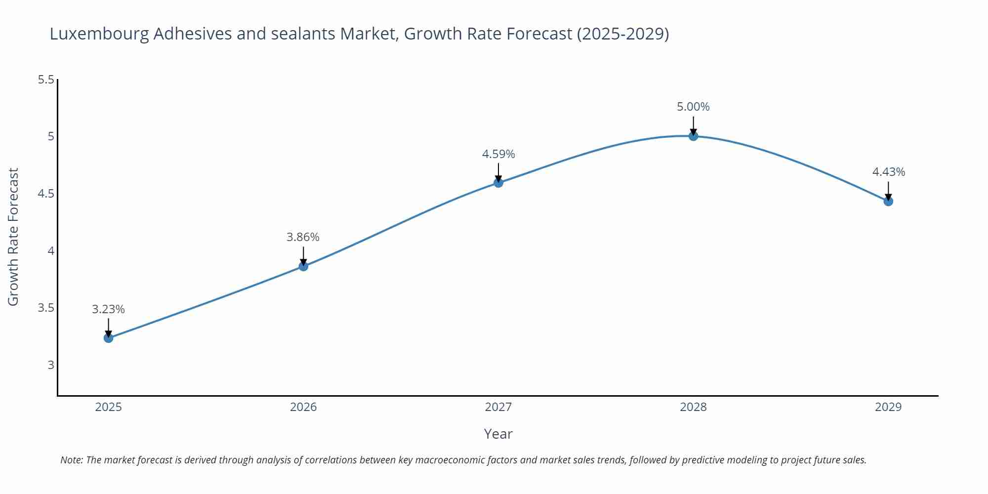 Luxembourg Adhesives and sealants Market Growth Rate
