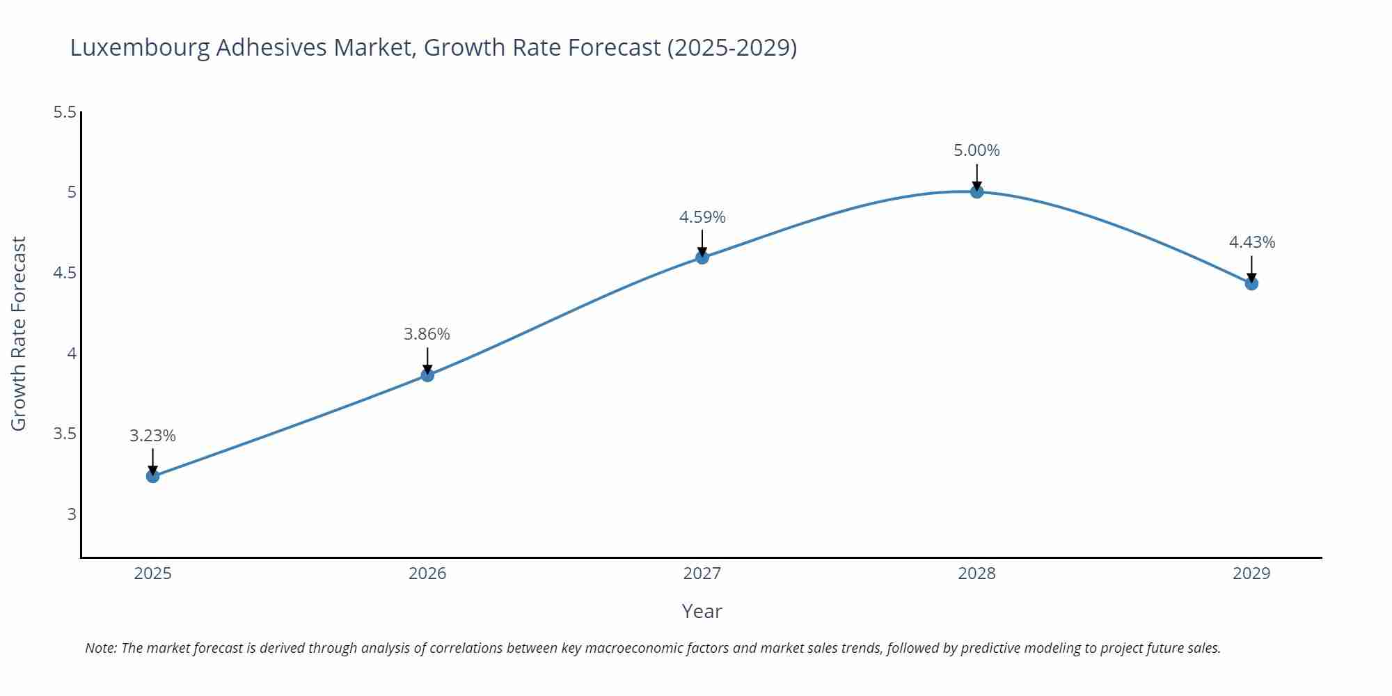 Luxembourg Adhesives Market Size Growth Rate
