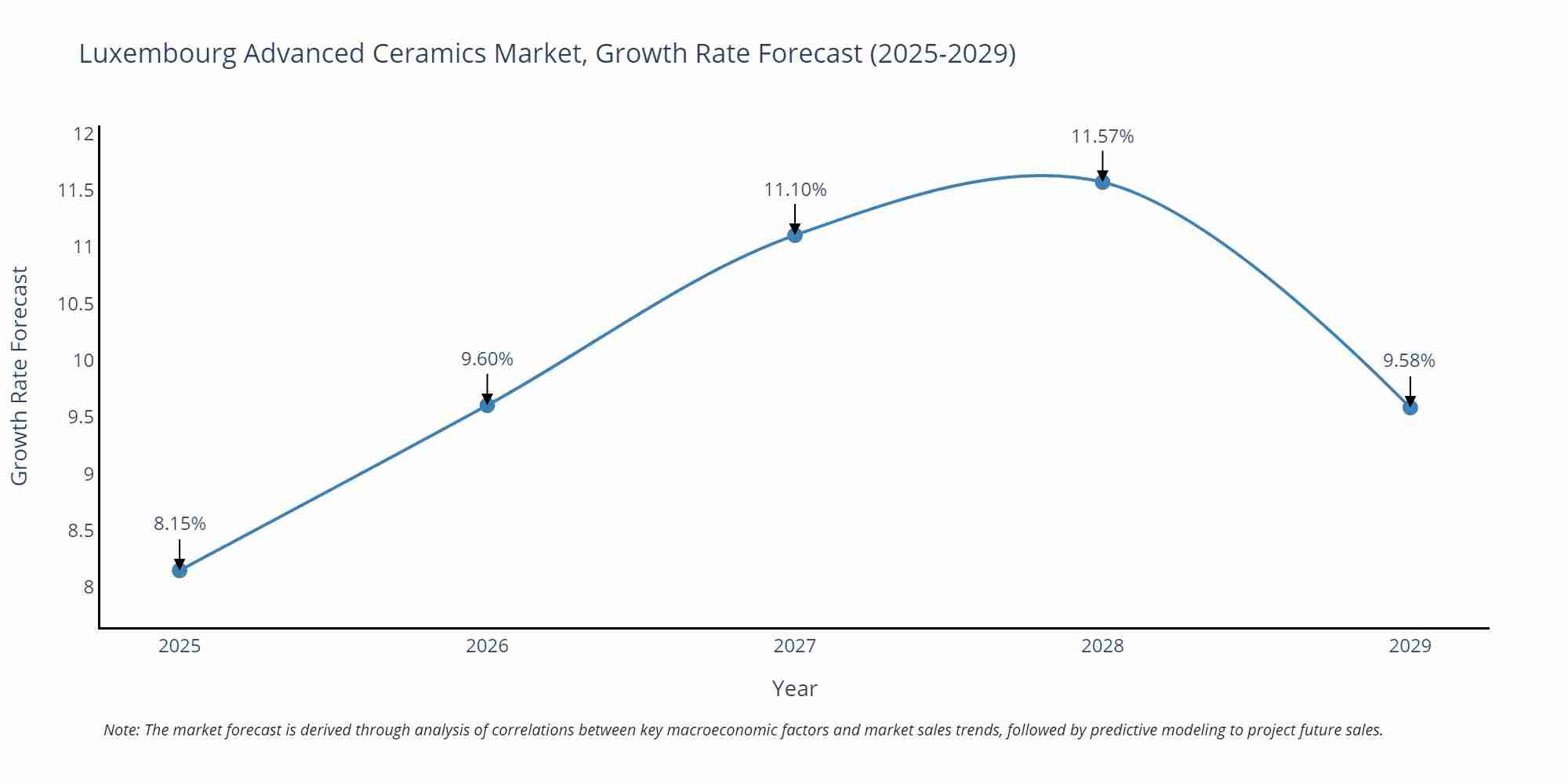 Luxembourg Advanced Ceramics Market Growth Rate