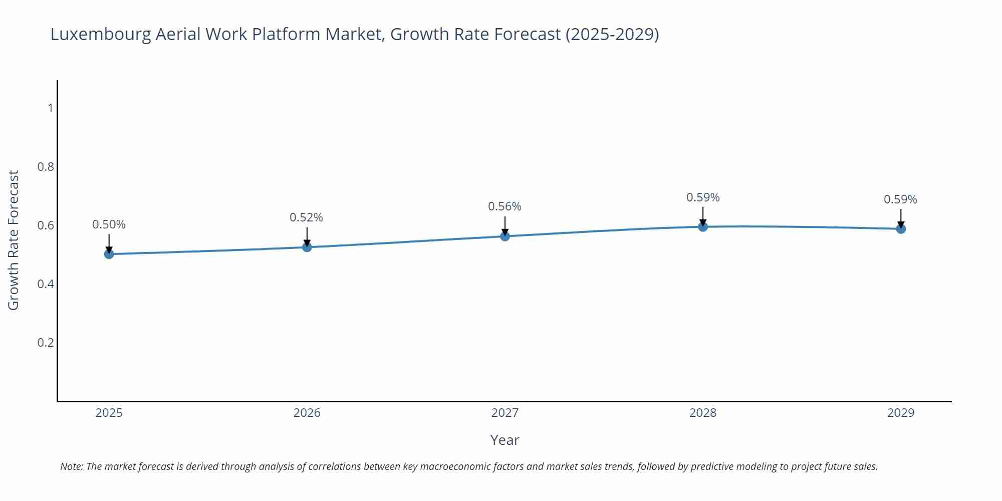 Luxembourg Aerial Work Platform Market Growth Rate
