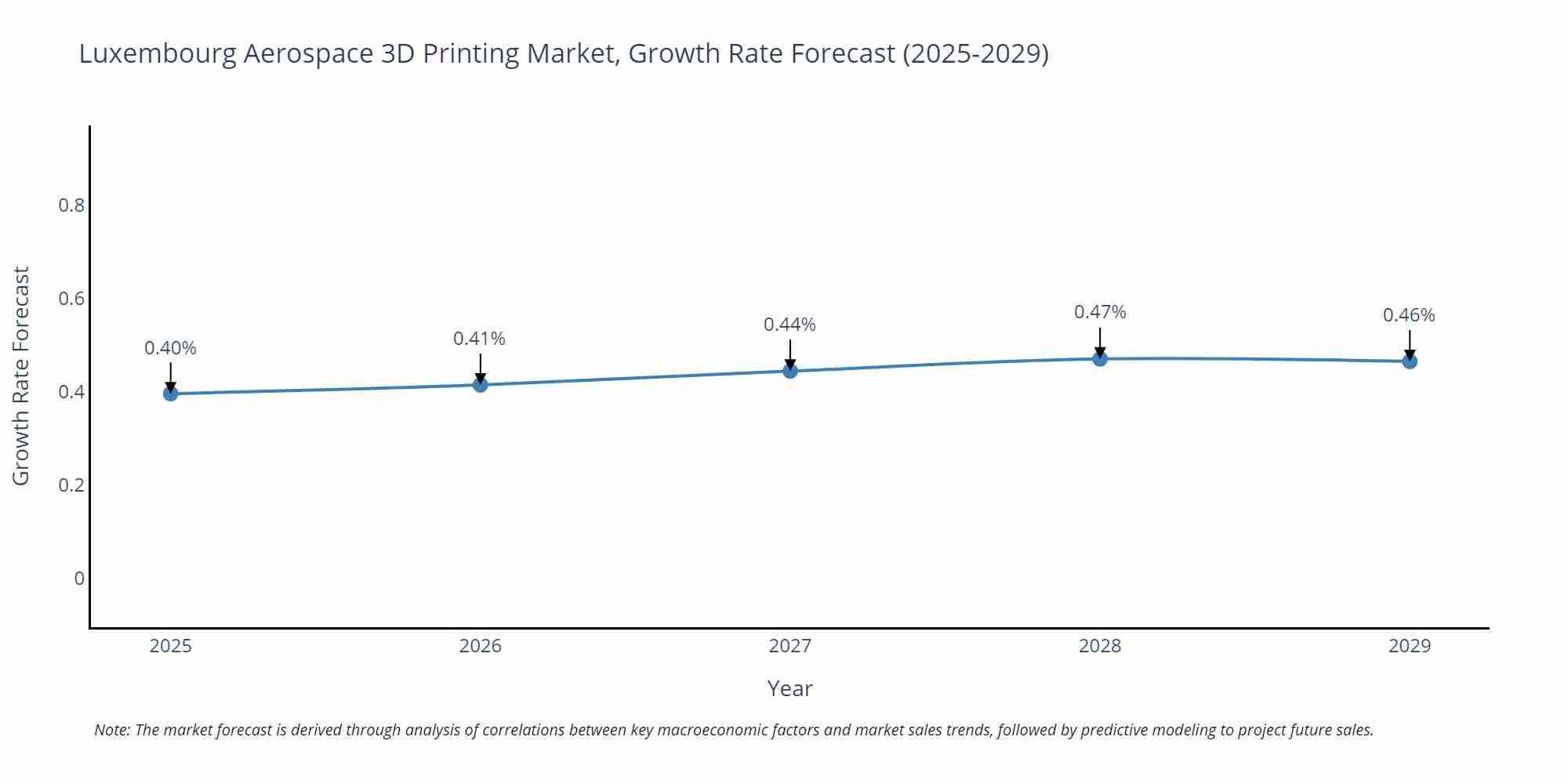 Luxembourg Aerospace 3D Printing Market Growth Rate