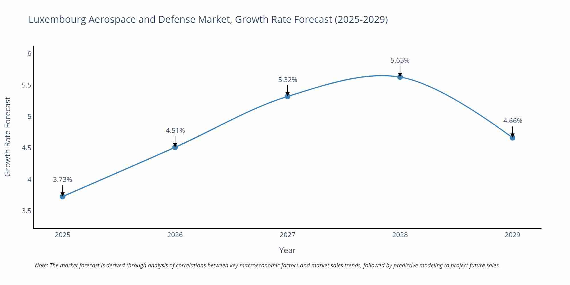 Luxembourg Aerospace and Defense Market Growth Rate