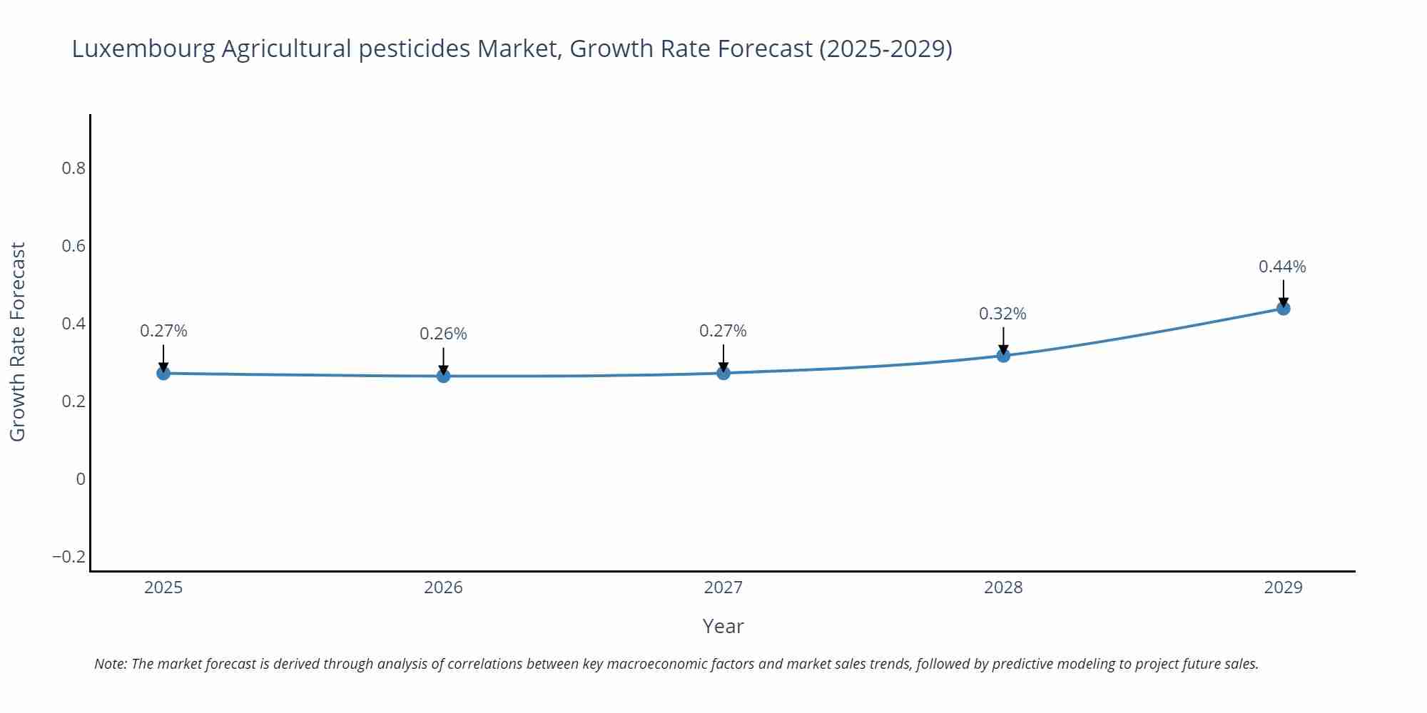 Luxembourg Agricultural pesticides Market Growth Rate