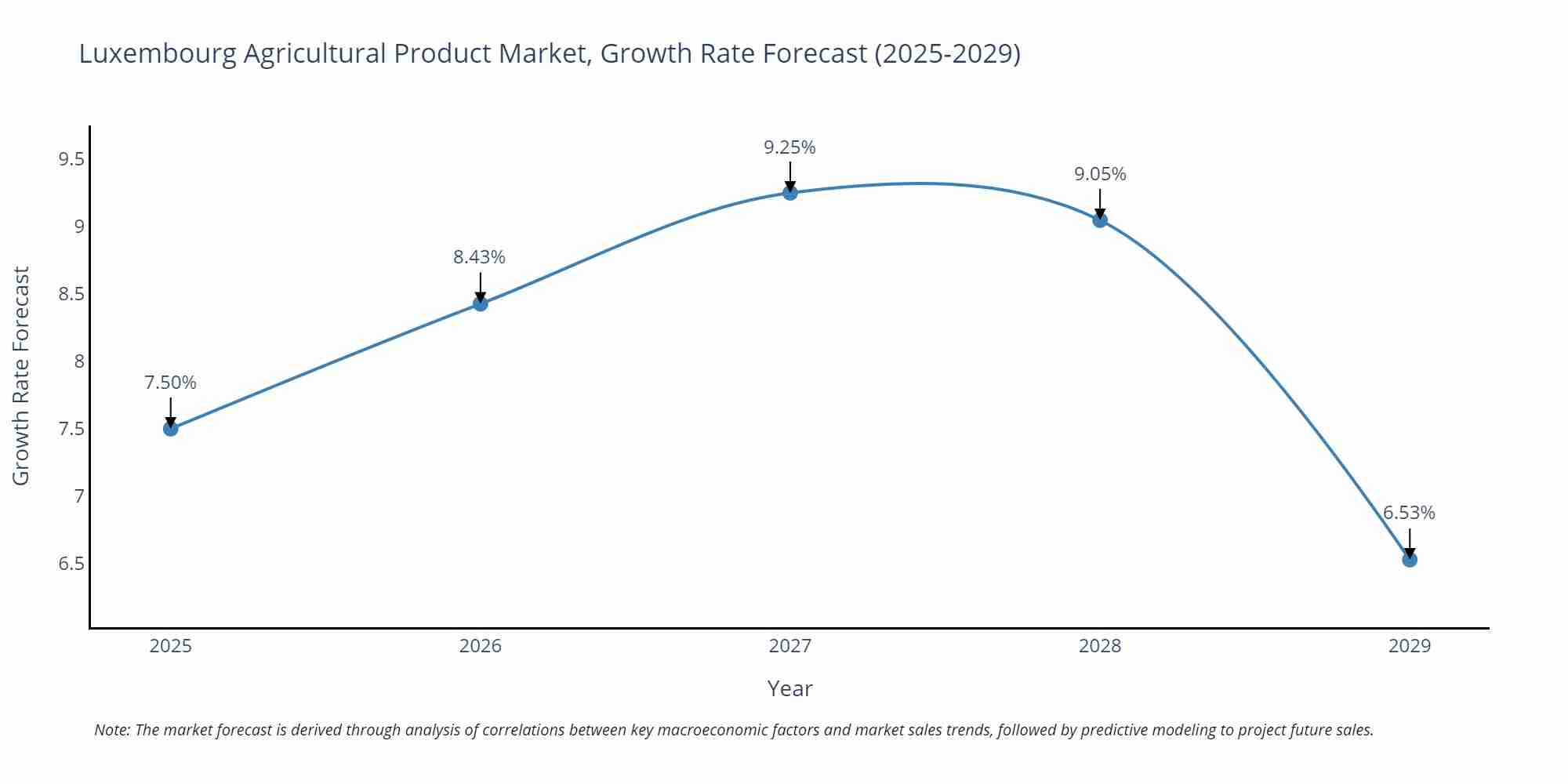 Luxembourg Agricultural Product Market Growth Rate