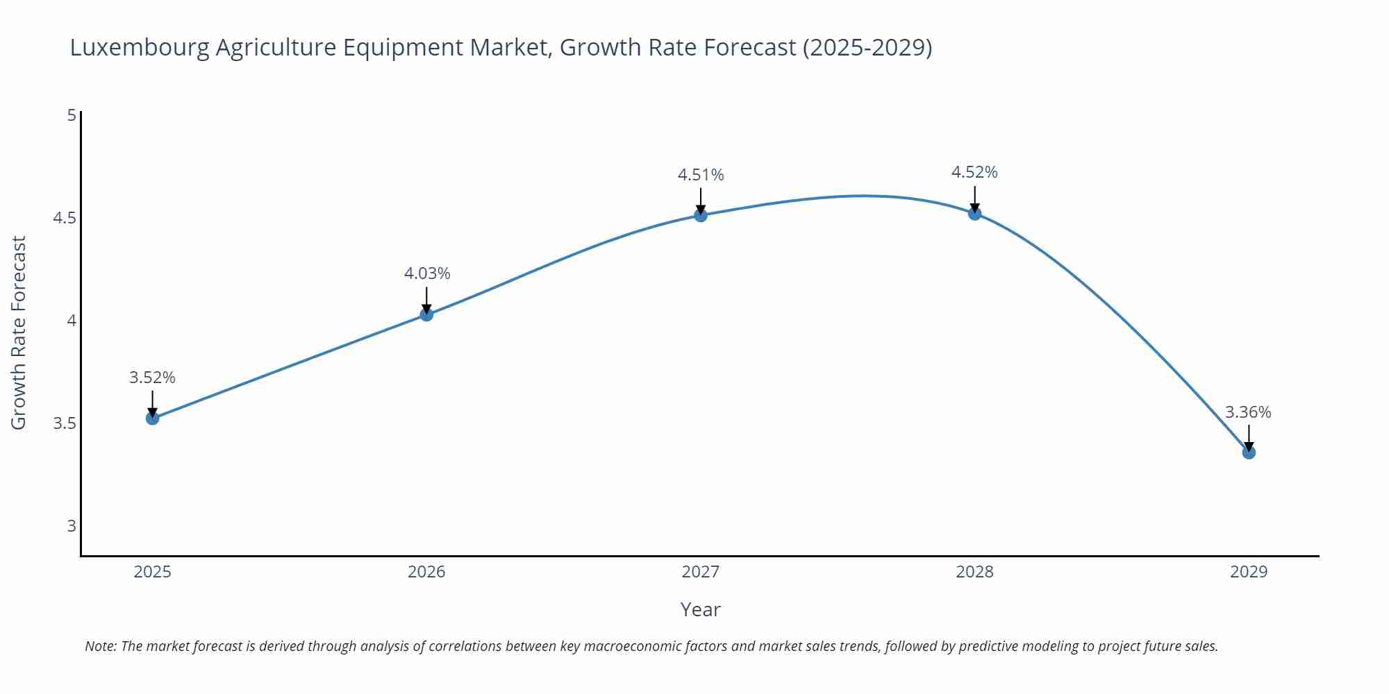 Luxembourg Agriculture Equipment Market Growth Rate