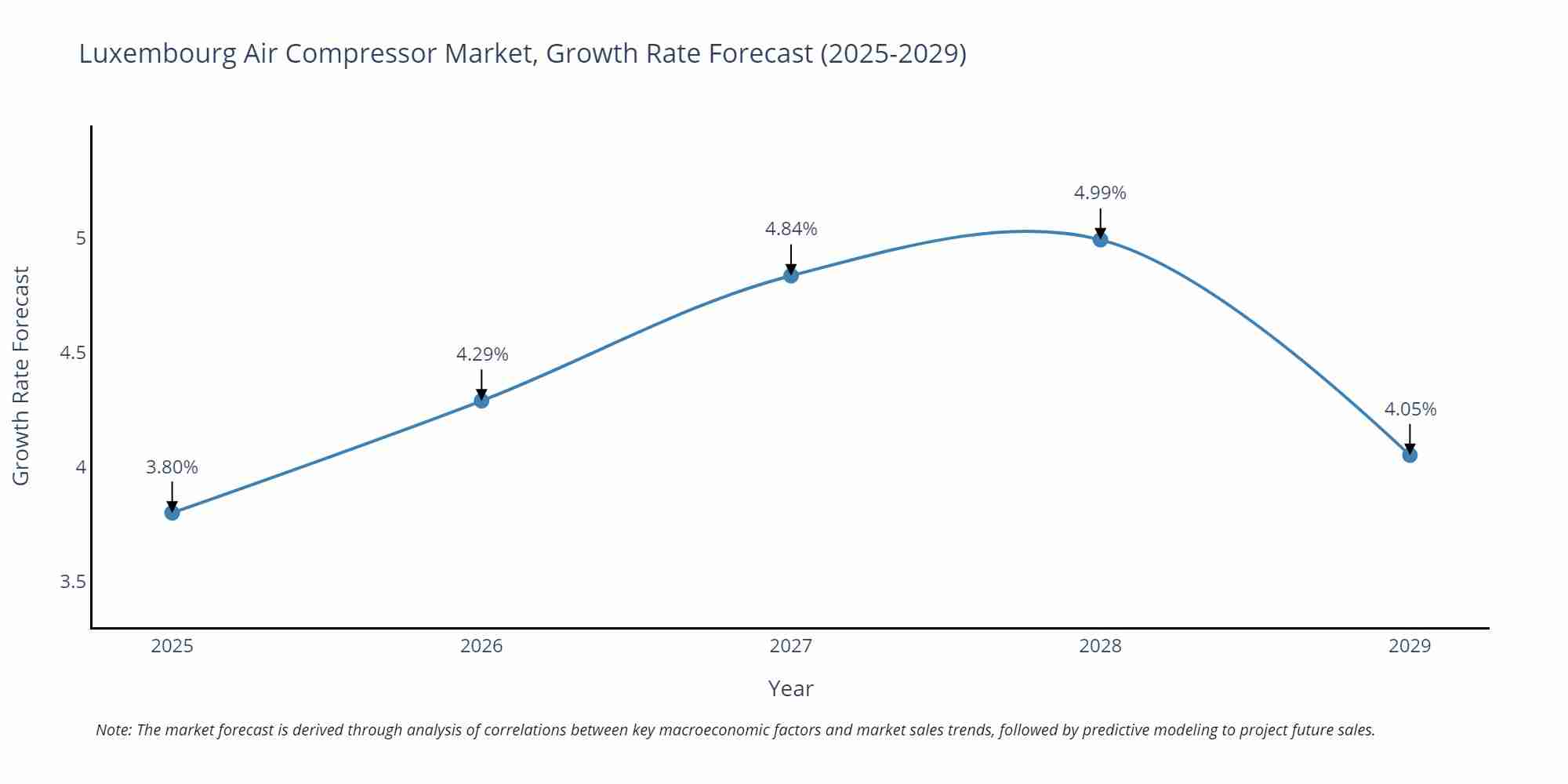 Luxembourg Air Compressor Market Growth Rate