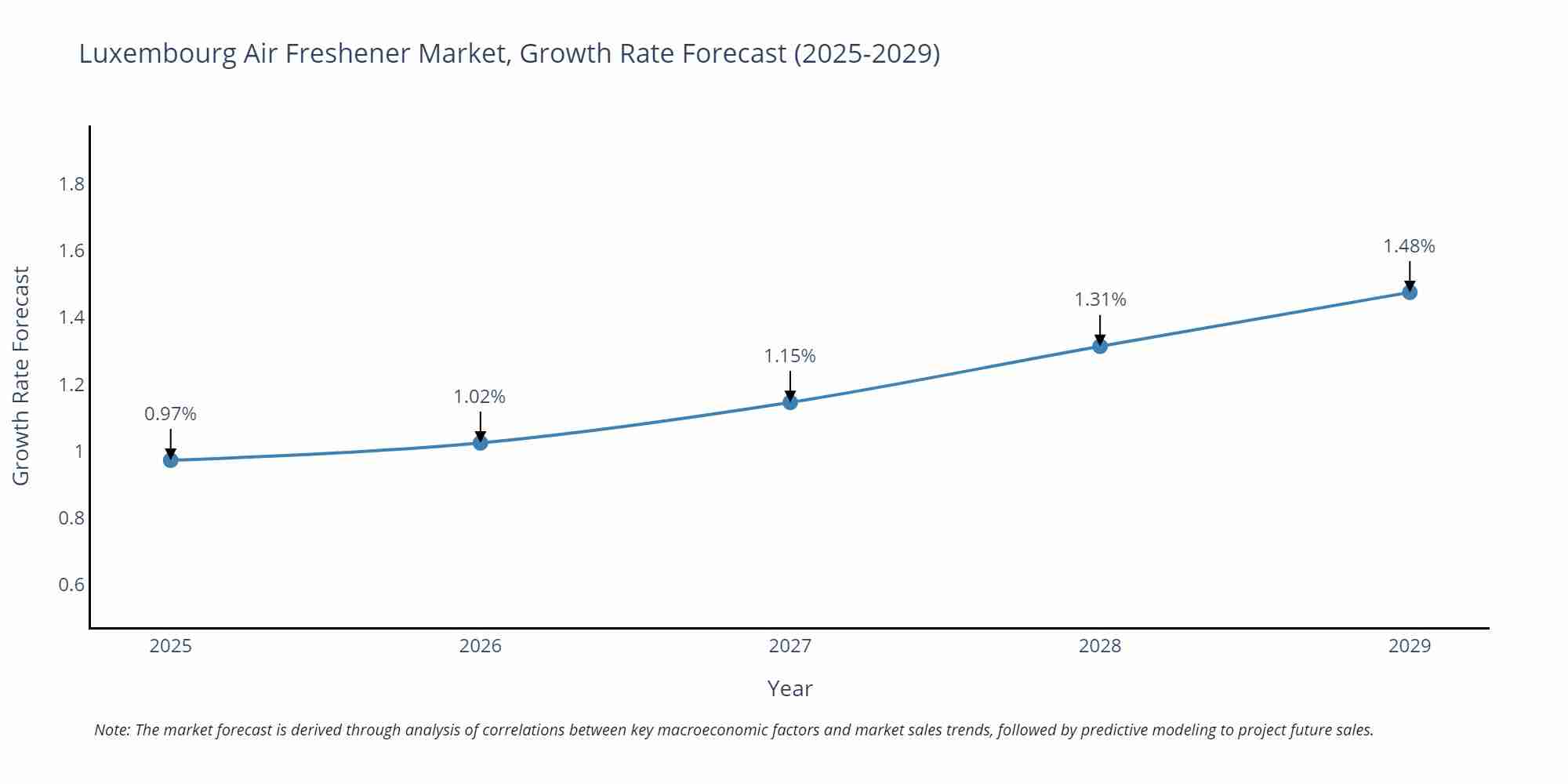 Luxembourg Air Freshener Market Growth Rate