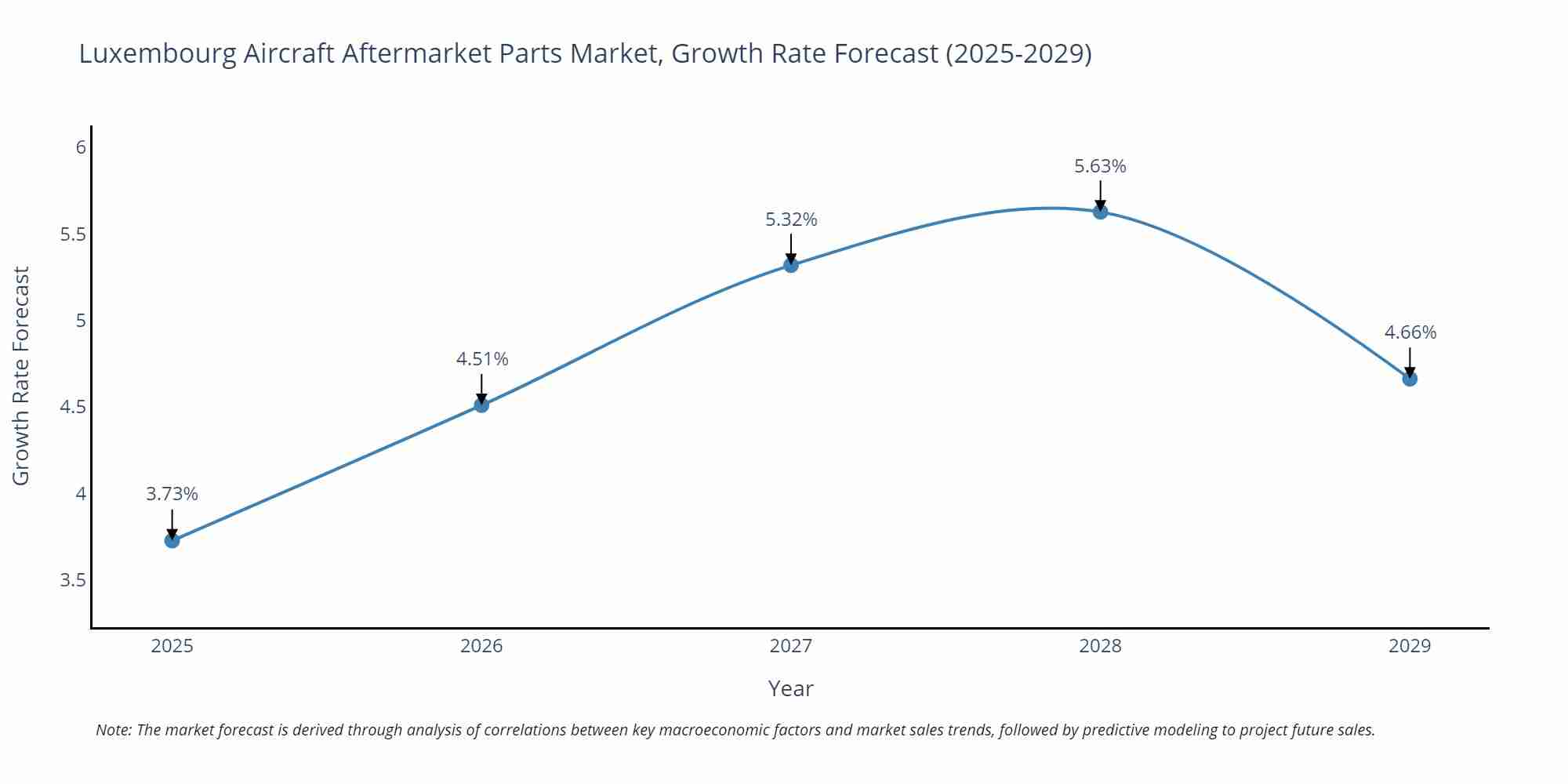 Luxembourg Aircraft Aftermarket Parts Market Growth Rate