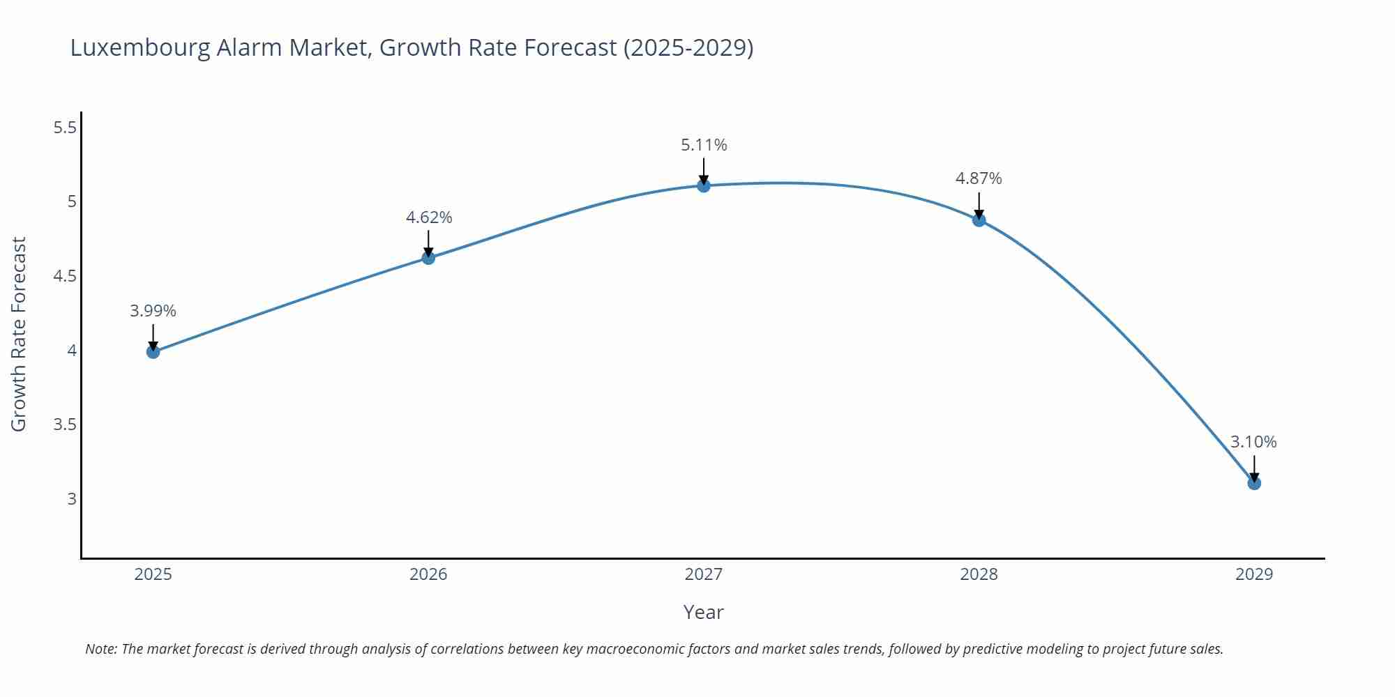 Luxembourg Alarm Market Growth Rate