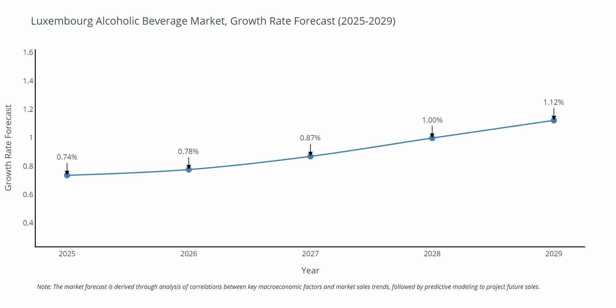 Luxembourg Alcoholic Beverage Market Size Growth Rate