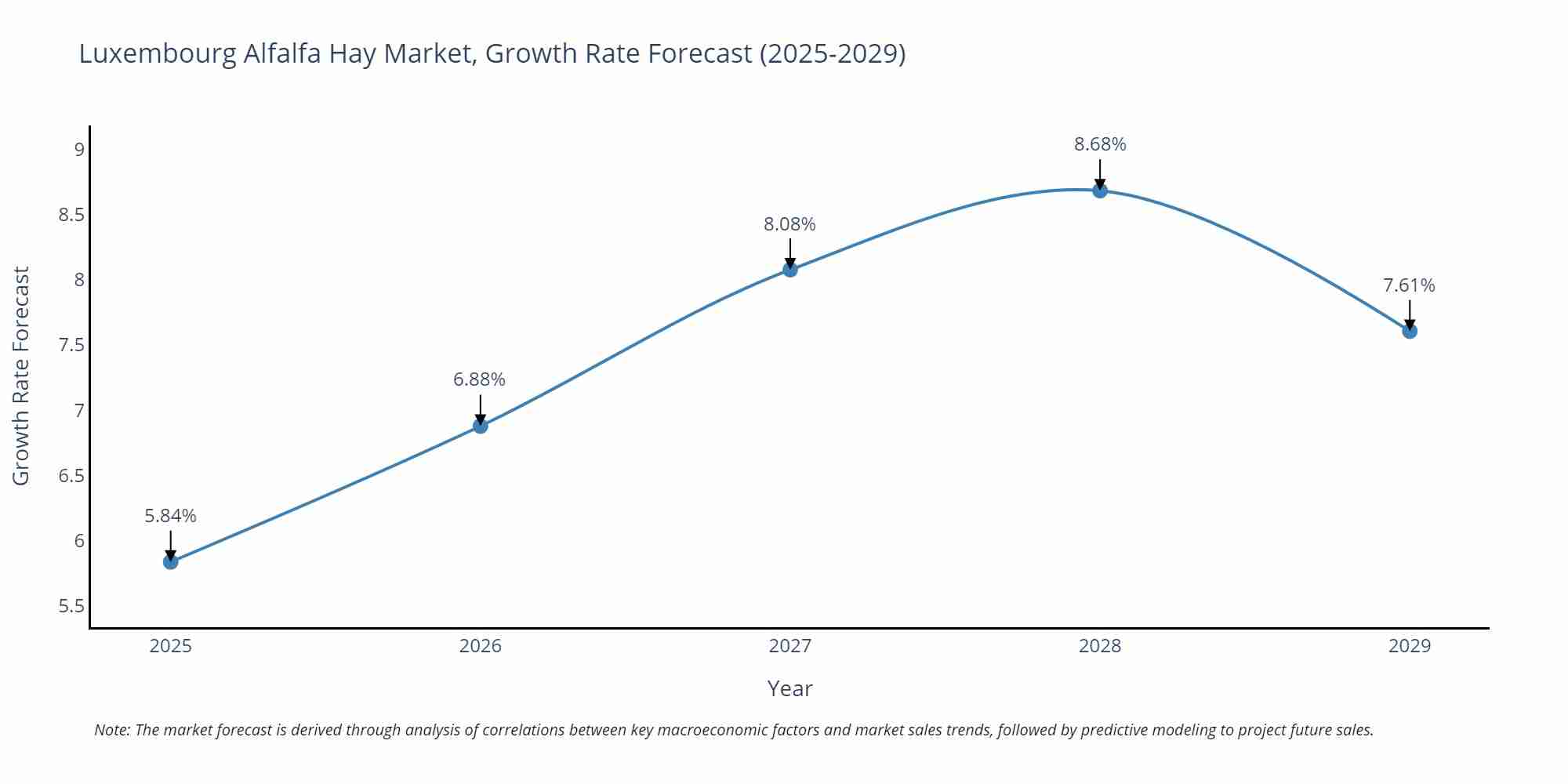 Luxembourg Alfalfa Hay Market Growth Rate