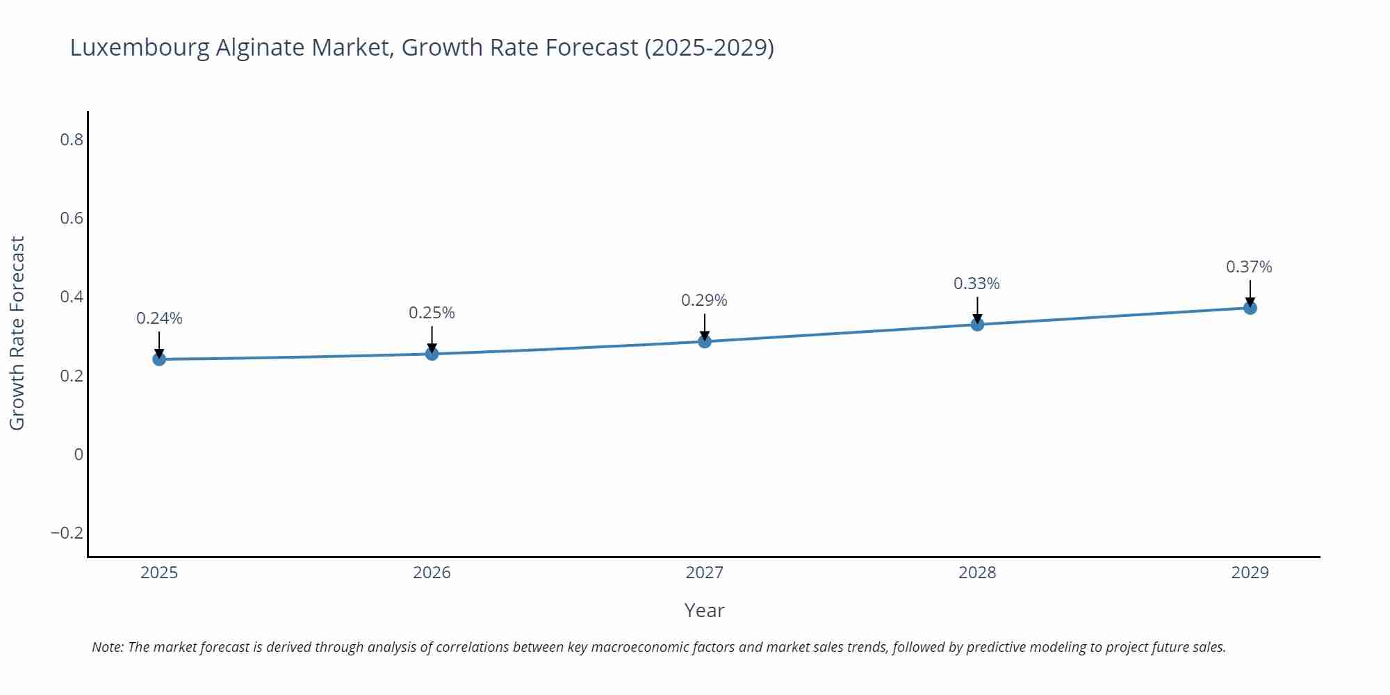 Luxembourg Alginate Market Growth Rate
