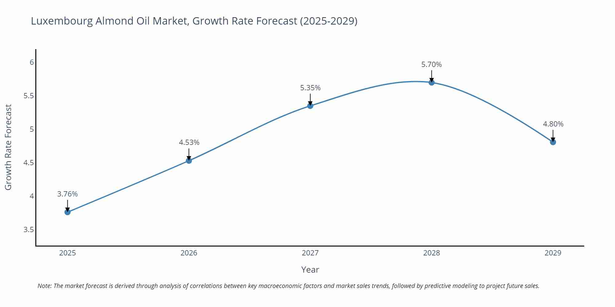 Luxembourg Almond Oil Market Growth Rate